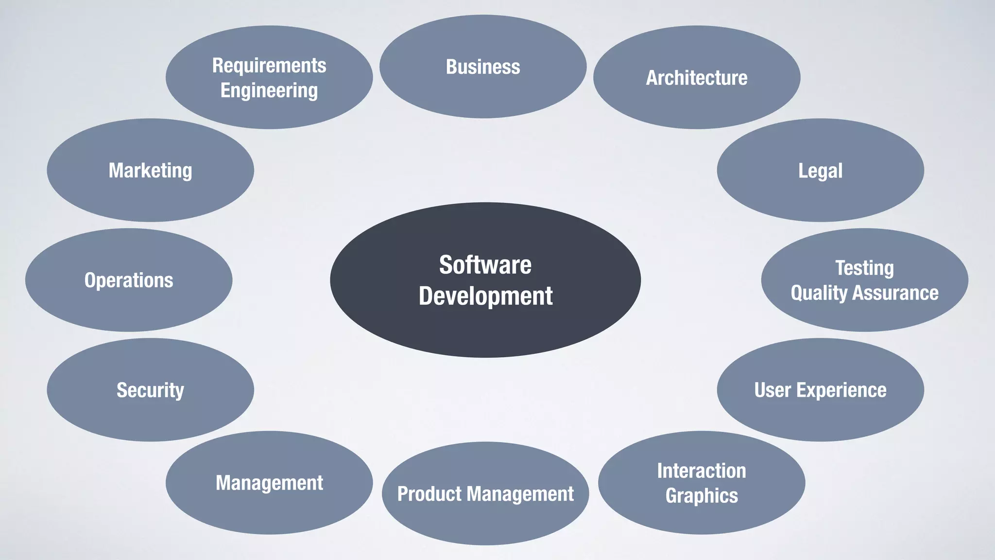 Software 
Development 
Testing 
Quality Assurance 
User Experience 
Interaction 
Graphics 
Marketing 
Operations 
Architecture 
Management 
Business 
Security 
Product Management 
Legal 
Requirements 
Engineering 
 