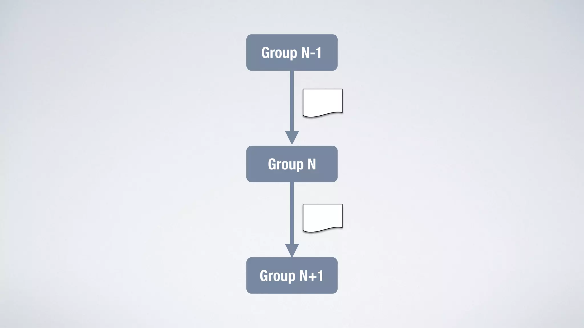 Group N-1 
Group N 
Group N+1 
 