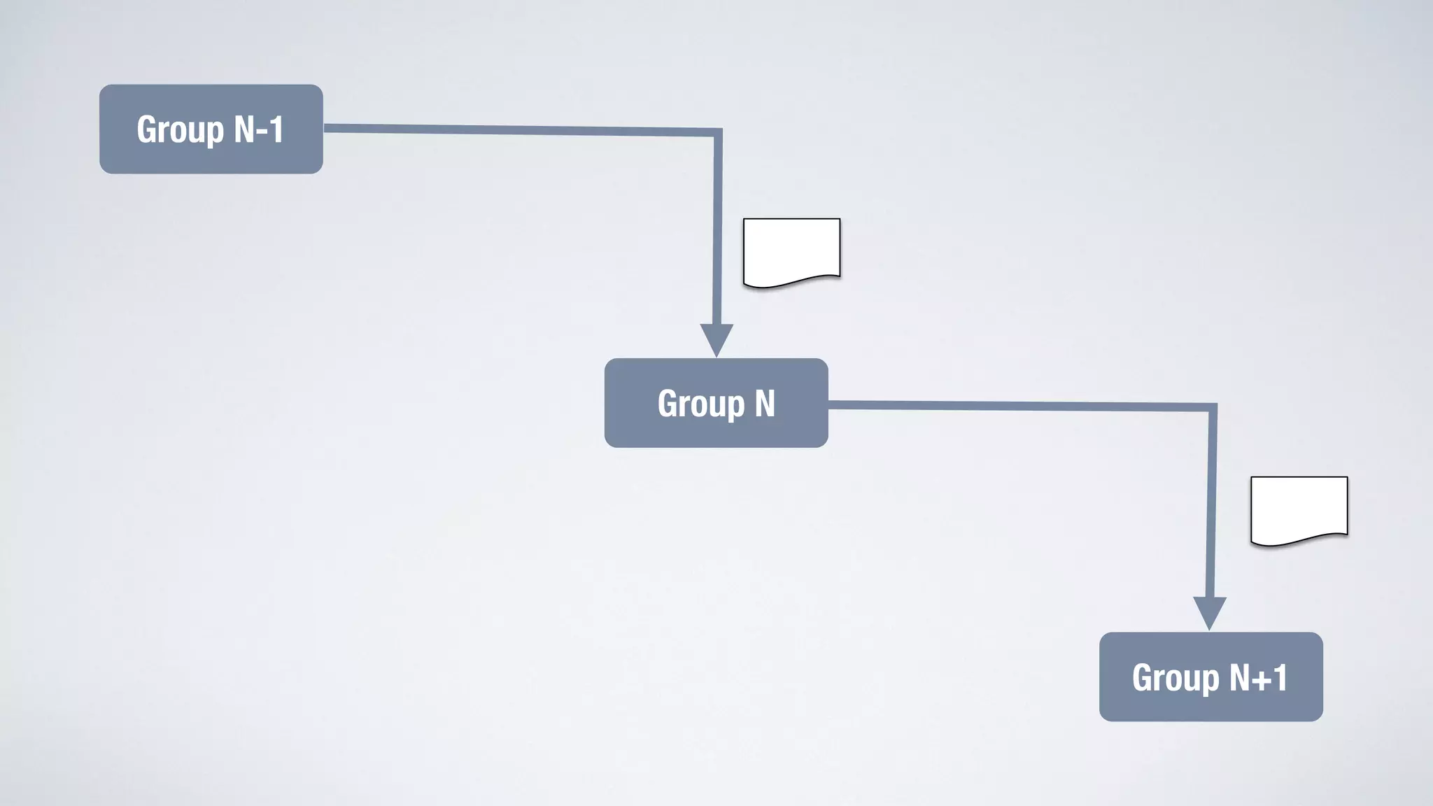 Group N-1 
Group N 
Group N+1 
 