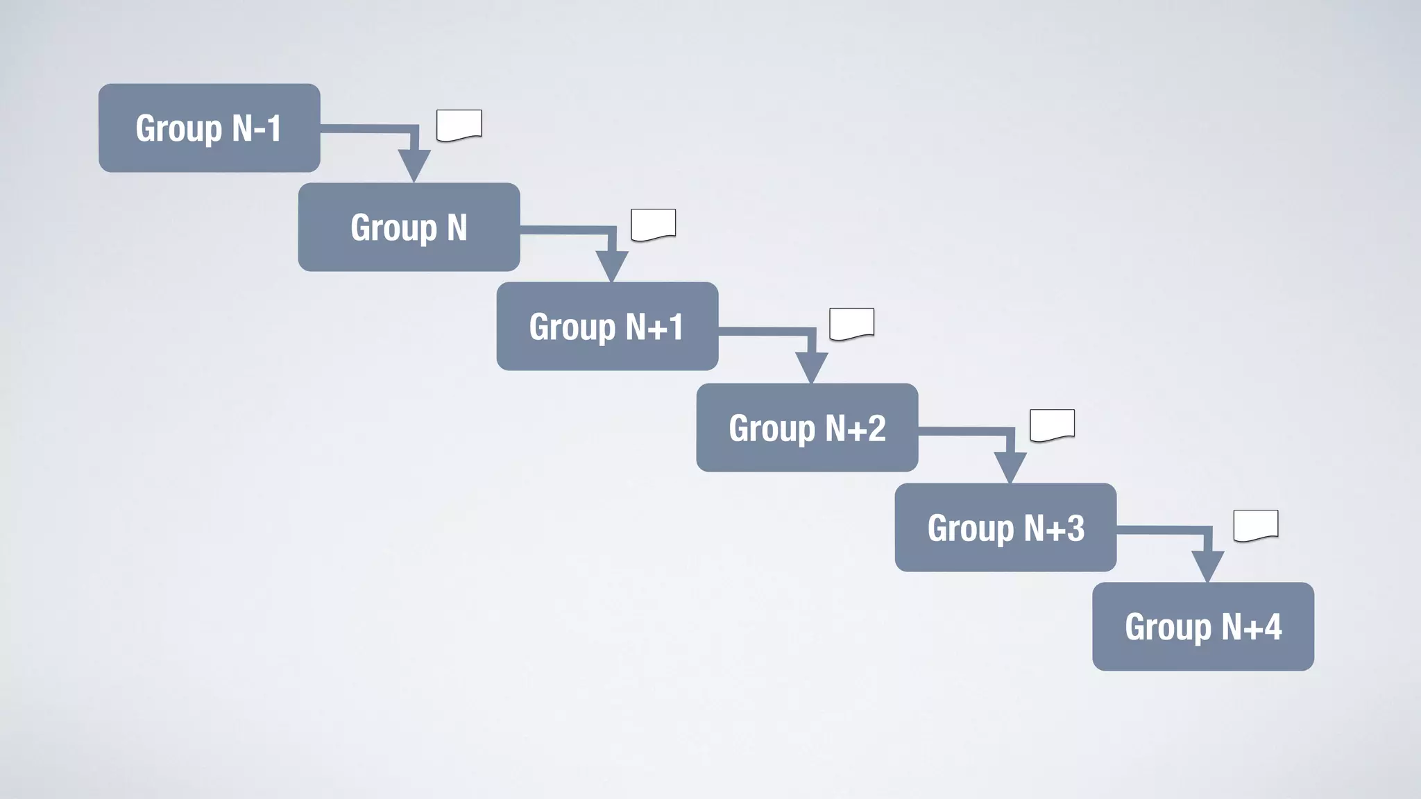 Group N-1 
Group N 
Group N+1 
Group N+2 
Group N+3 
Group N+4 
 