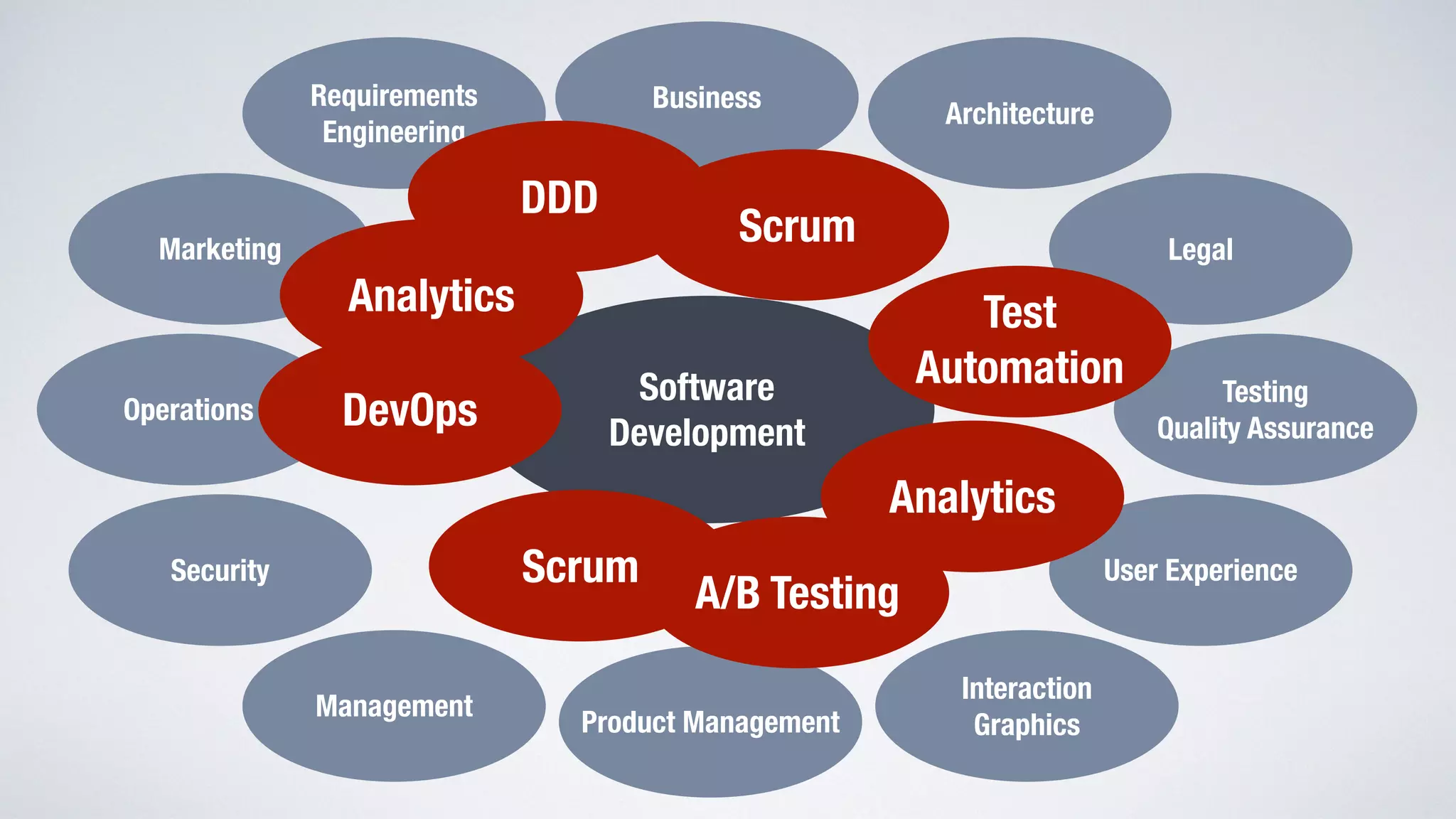 Software 
Development 
Testing 
Quality Assurance 
User Experience 
Interaction 
Graphics 
Marketing 
Operations 
Architecture 
Analytics 
Management 
Business 
Security 
Product Management 
Legal 
Requirements 
Engineering 
DevOps 
Analytics 
DDD Scrum 
Test 
Automation 
Scrum A/B Testing 
 