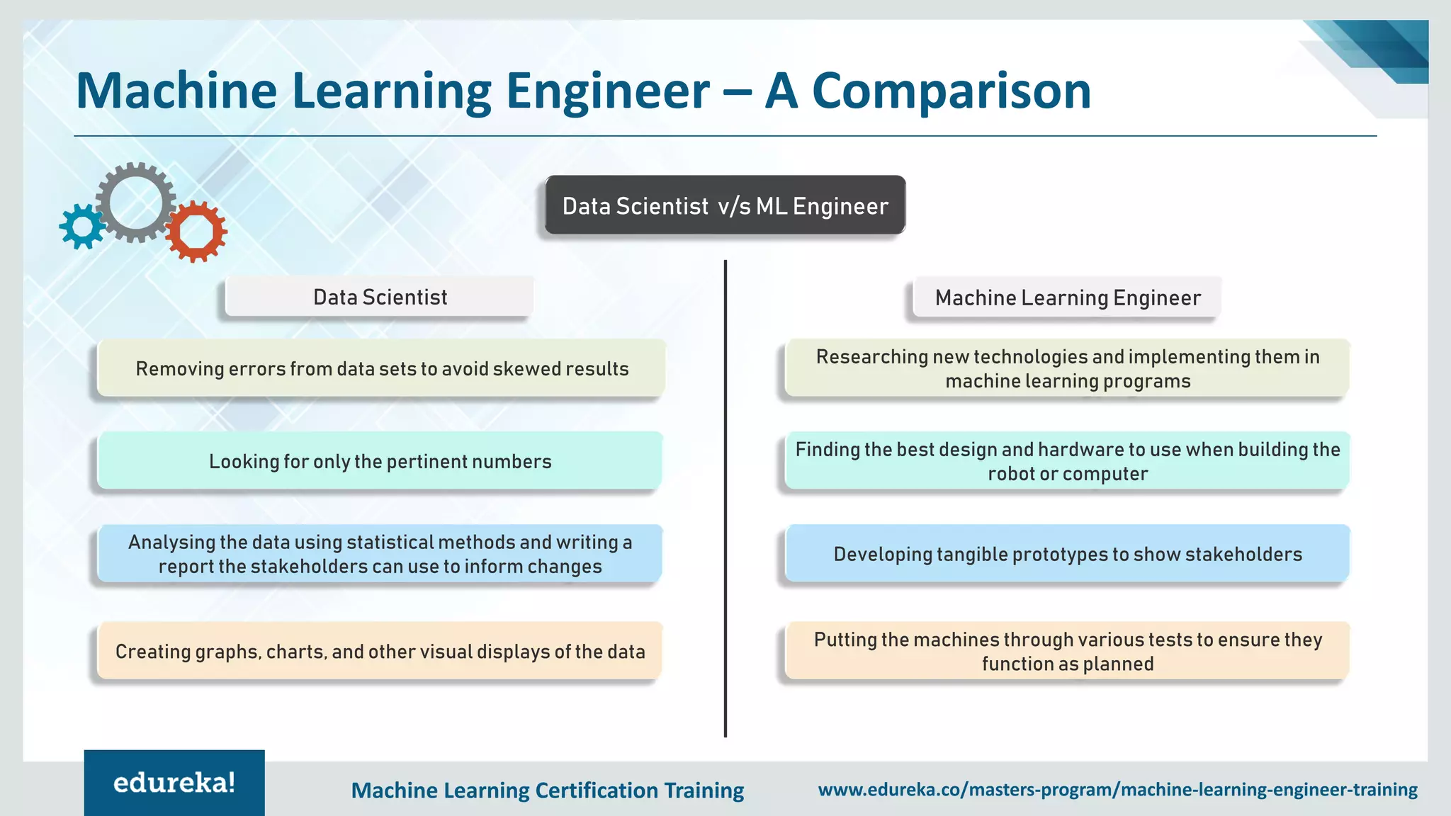 Machine Learning Certification Training www.edureka.co/masters-program/machine-learning-engineer-training
Machine Learning Engineer – A Comparison
Data Scientist v/s ML Engineer
Removing errors from data sets to avoid skewed results
Looking for only the pertinent numbers
Analysing the data using statistical methods and writing a
report the stakeholders can use to inform changes
Creating graphs, charts, and other visual displays of the data
Data Scientist
Researching new technologies and implementing them in
machine learning programs
Finding the best design and hardware to use when building the
robot or computer
Developing tangible prototypes to show stakeholders
Putting the machines through various tests to ensure they
function as planned
Machine Learning Engineer
 