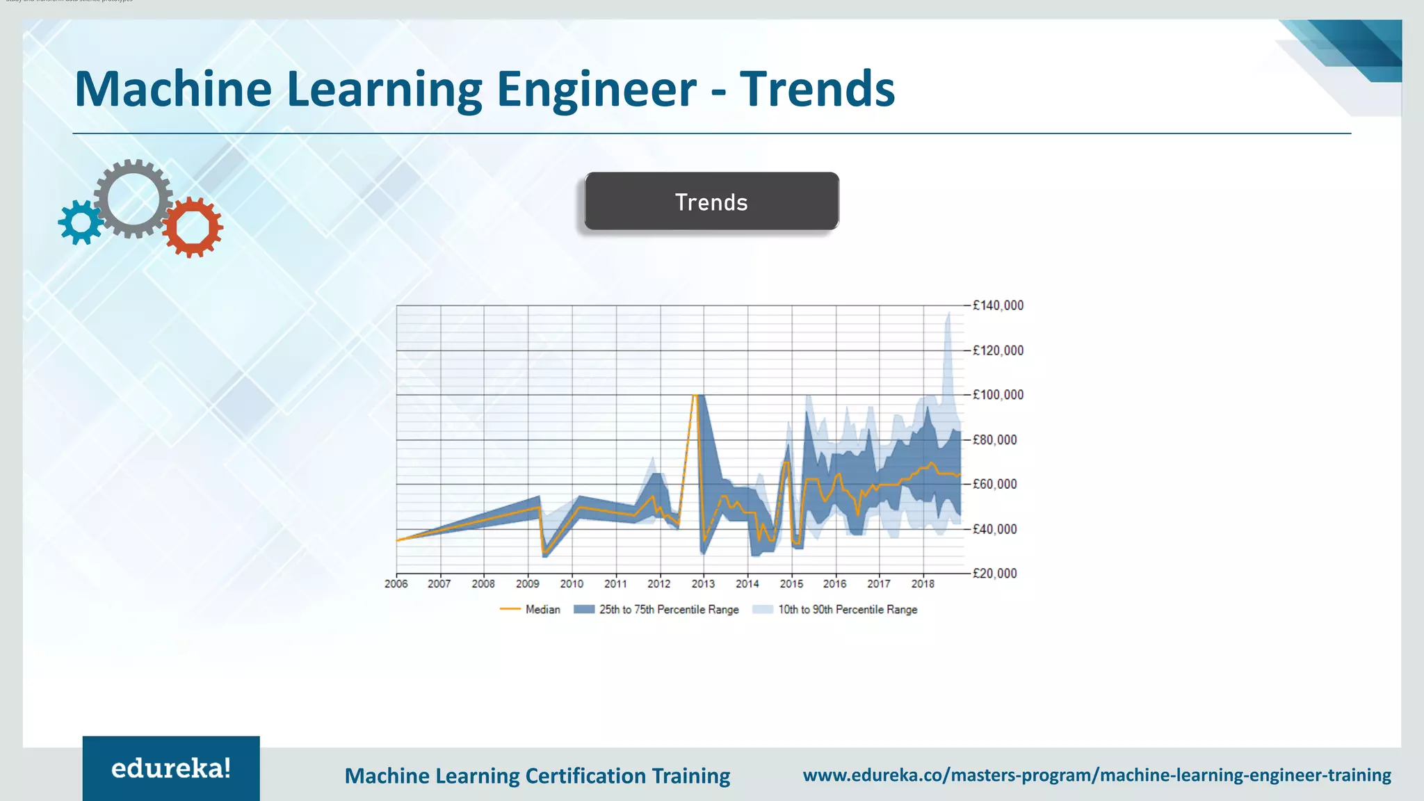 Machine Learning Certification Training www.edureka.co/masters-program/machine-learning-engineer-training
Machine Learning Engineer - Trends
•Study and transform data science prototypes
Trends
 