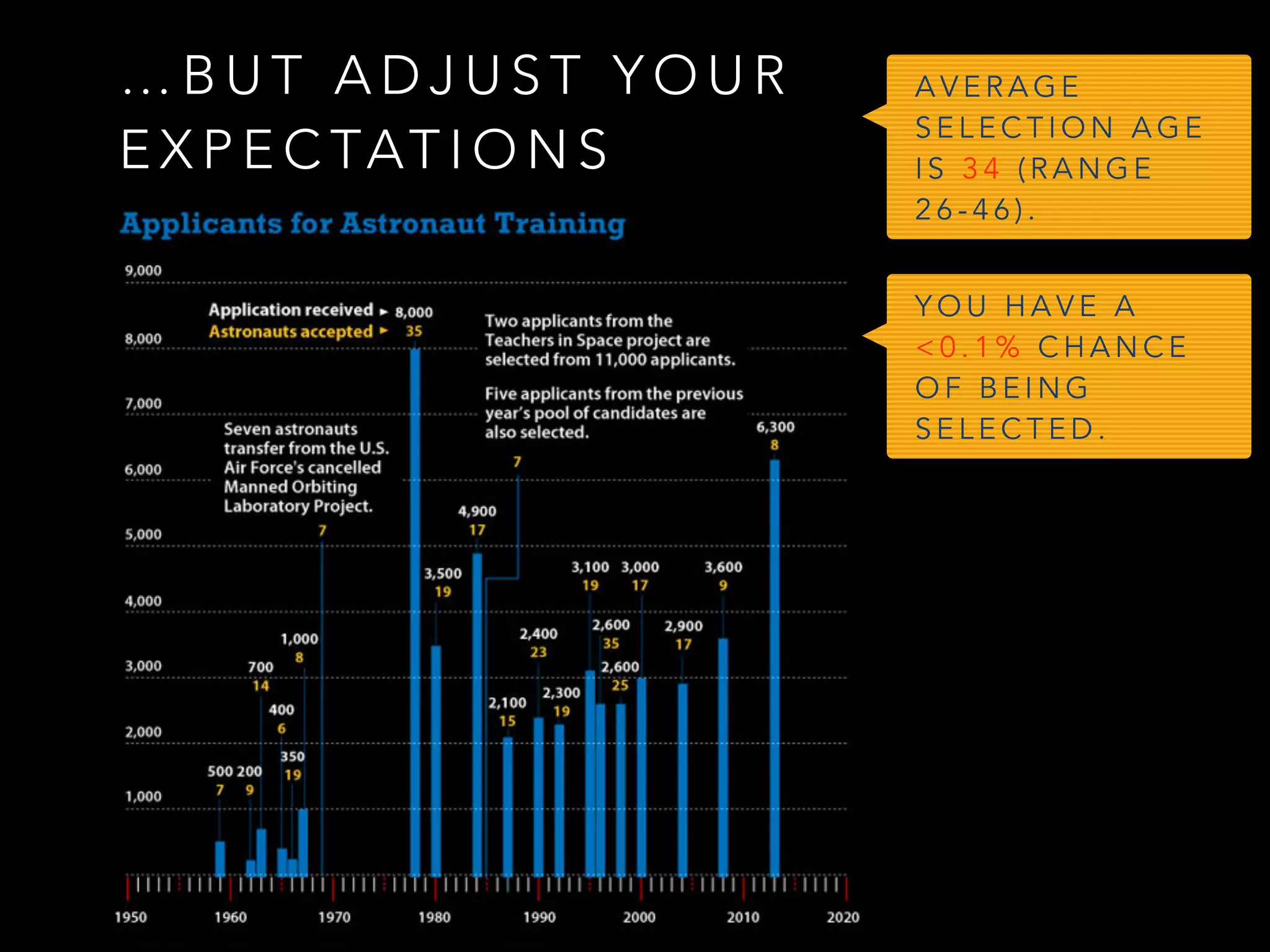 … B U T A D J U S T Y O U R
E X P E C TAT I O N S
Y O U H A V E A
< 0 . 1 % C H A N C E
O F B E I N G
S E L E C T E D .
A V E R A G E
S E L E C T I O N A G E
I S 3 4 ( R A N G E
2 6 - 4 6 ) .
 