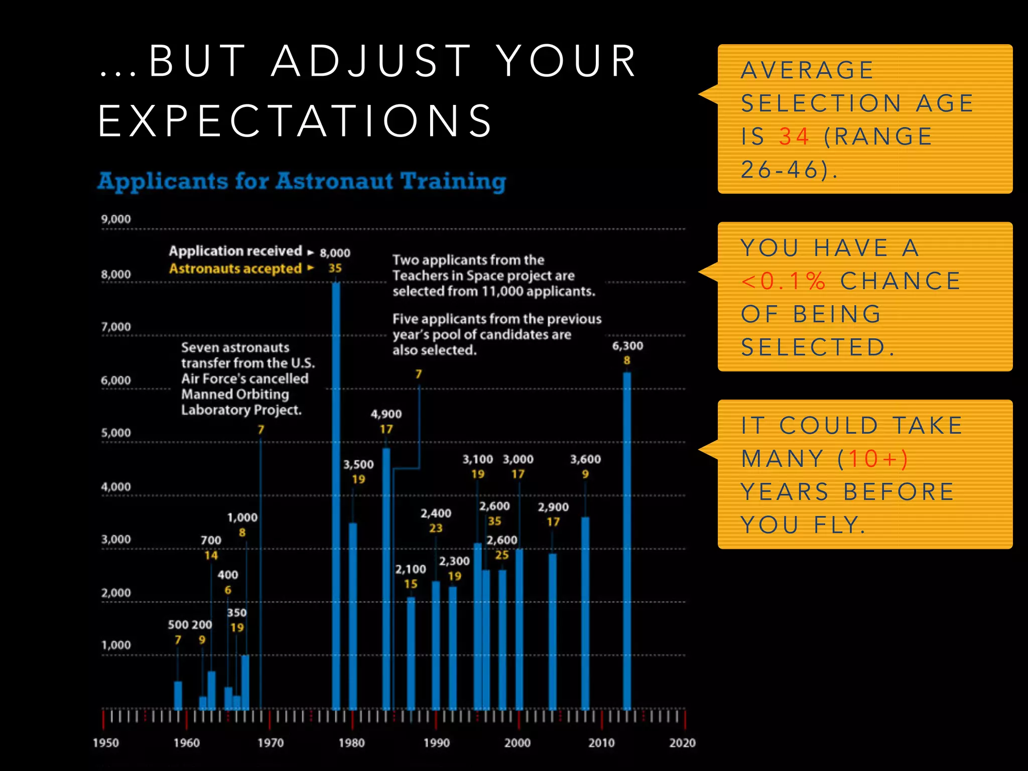 … B U T A D J U S T Y O U R
E X P E C TAT I O N S
Y O U H A V E A
< 0 . 1 % C H A N C E
O F B E I N G
S E L E C T E D .
I T C O U L D TA K E
M A N Y ( 1 0 + )
Y E A R S B E F O R E
Y O U F LY.
A V E R A G E
S E L E C T I O N A G E
I S 3 4 ( R A N G E
2 6 - 4 6 ) .
 