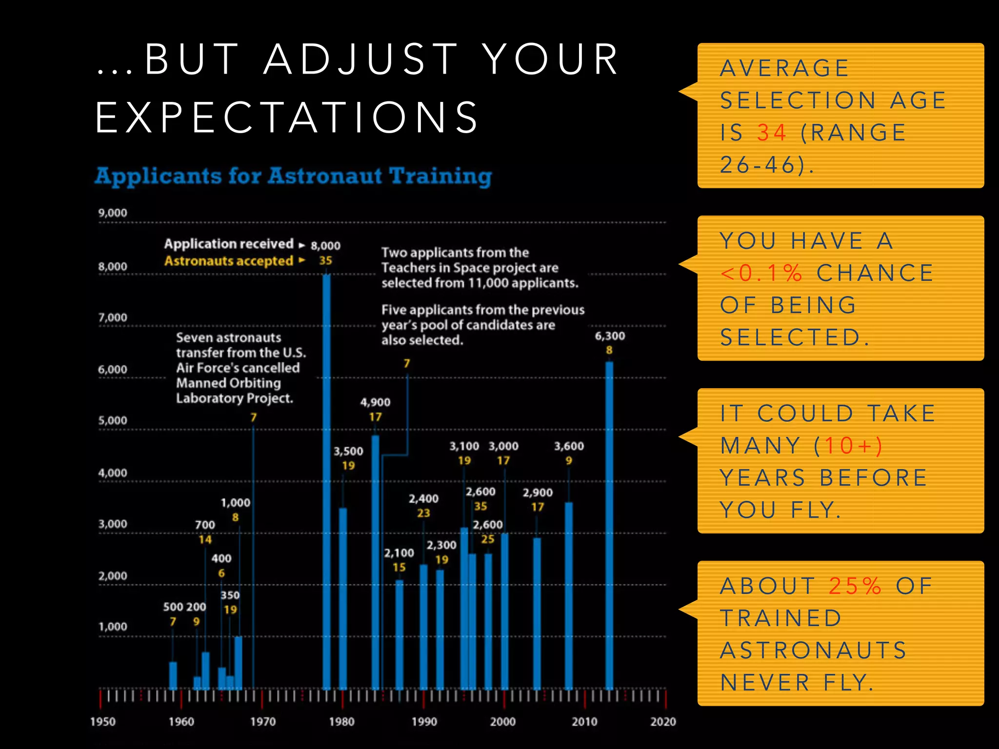 … B U T A D J U S T Y O U R
E X P E C TAT I O N S
Y O U H A V E A
< 0 . 1 % C H A N C E
O F B E I N G
S E L E C T E D .
I T C O U L D TA K E
M A N Y ( 1 0 + )
Y E A R S B E F O R E
Y O U F LY.
A B O U T 2 5 % O F
T R A I N E D
A S T R O N A U T S
N E V E R F LY.
A V E R A G E
S E L E C T I O N A G E
I S 3 4 ( R A N G E
2 6 - 4 6 ) .
 
