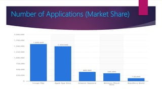 Number of Applications (Market Share)
 