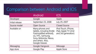Comparison between Android and IOS
Android IOS
Developer Google Apple
Initial release September 23, 2008 July 29, 2007
Source model Open Source Closed Source
Available on Many phones and
tablets, including Kindle
Fire(modified android),
LG, HTC, Samsung,
Sony, Motorola, Nexus,
and others. Also,
Google Glasses
iPod Touch, iPhone,
iPad, Apple TV (2nd
and 3rd generation)
Messaging Google Hangouts iMessage
App store Google Play Apple Store
 