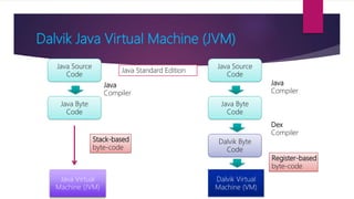 Dalvik Java Virtual Machine (JVM)
Java Source
Code
Java Byte
Code
Java Virtual
Machine (JVM)
Java Source
Code
Java Byte
Code
Dalvik Byte
Code
Dalvik Virtual
Machine (VM)
Java
Compiler
Java
Compiler
Dex
Compiler
Stack-based
byte-code
Register-based
byte-code
Java Standard Edition
 