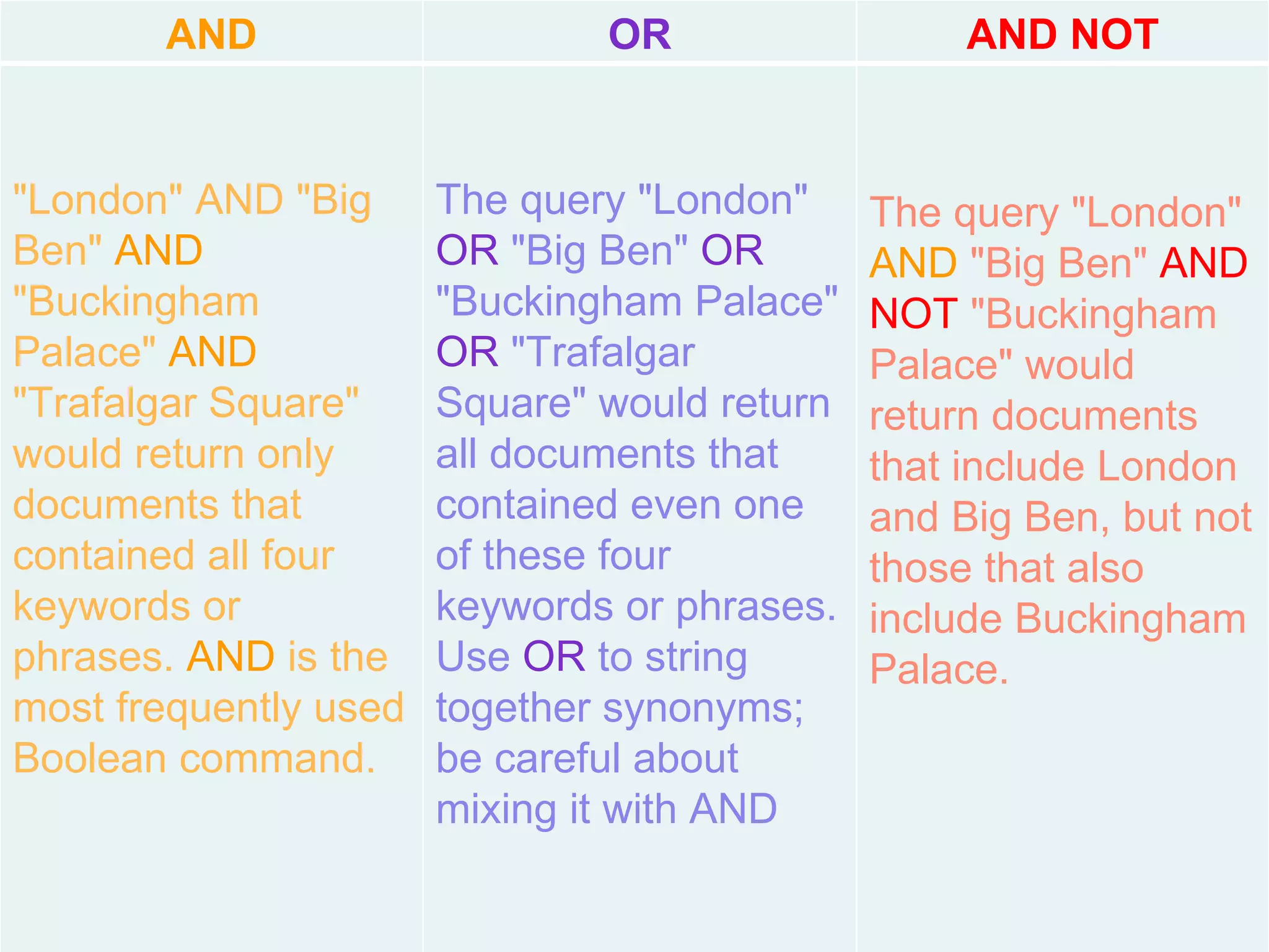Boolean Basics AND OR AND NOT "London" AND "Big Ben"  AND  "Buckingham Palace"  AND  "Trafalgar Square" would return only documents that contained all four keywords or phrases.  AND   is the most frequently used Boolean command. The query "London"  OR  "Big Ben"  OR  "Buckingham Palace"  OR  "Trafalgar Square" would return all documents that contained even one of these four keywords or phrases.  Use  OR  to string together synonyms; be careful about mixing it with AND   The query "London"  AND  "Big Ben"  AND NOT  "Buckingham Palace" would return documents that include London and Big Ben, but not those that also include Buckingham Palace. 