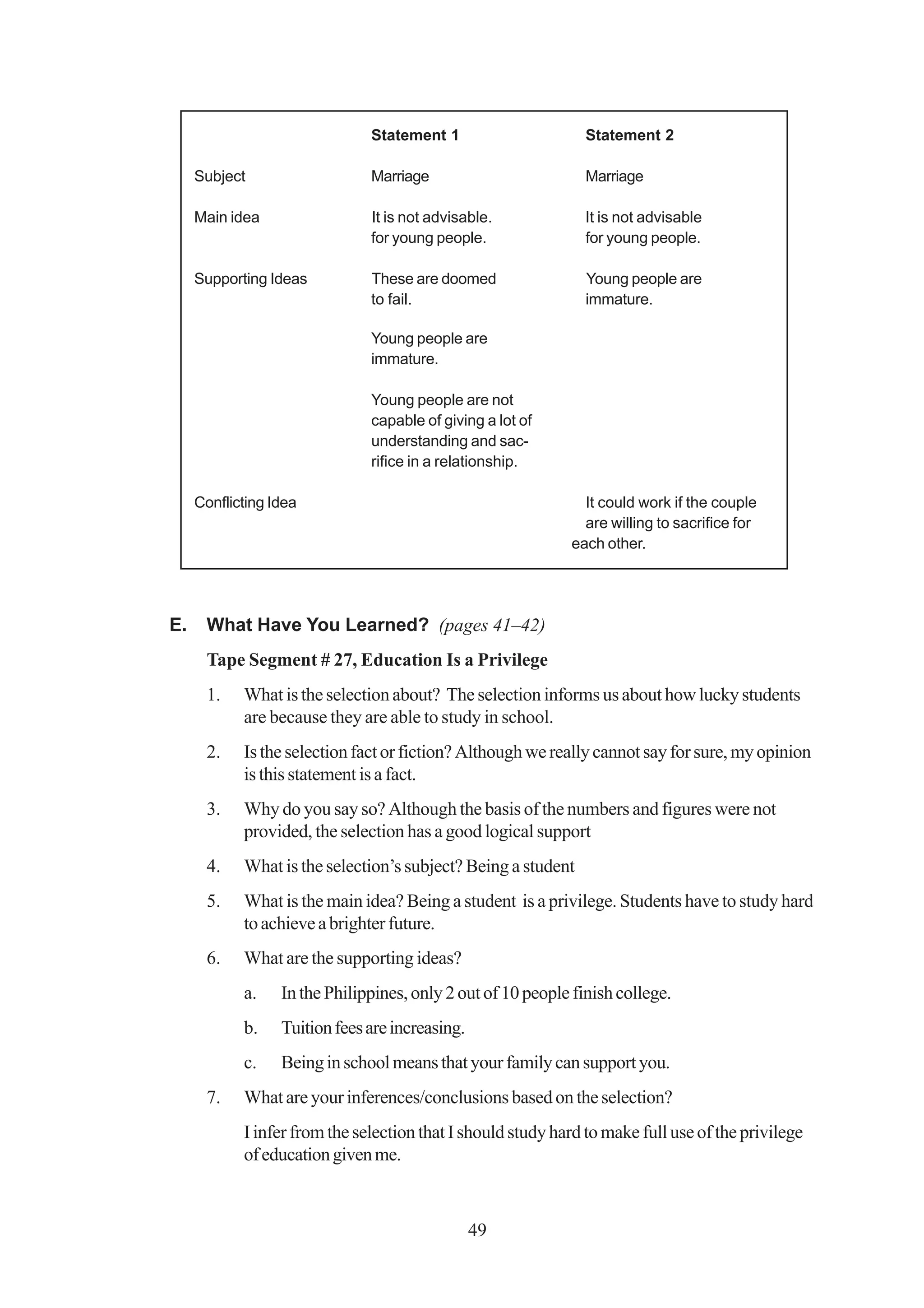 Statement 1                      Statement 2

     Subject                   Marriage                         Marriage

     Main idea                 It is not advisable.            It is not advisable
                               for young people.               for young people.

     Supporting Ideas          These are doomed                 Young people are
                               to fail.                         immature.

                               Young people are
                               immature.

                               Young people are not
                               capable of giving a lot of
                               understanding and sac-
                               rifice in a relationship.

     Conflicting Idea                                          It could work if the couple
                                                               are willing to sacrifice for
                                                             each other.




E.    What Have You Learned? (pages 41–42)
      Tape Segment # 27, Education Is a Privilege
      1.    What is the selection about? The selection informs us about how lucky students
            are because they are able to study in school.
      2.    Is the selection fact or fiction? Although we really cannot say for sure, my opinion
            is this statement is a fact.
      3.    Why do you say so? Although the basis of the numbers and figures were not
            provided, the selection has a good logical support
      4.    What is the selection’s subject? Being a student
      5.    What is the main idea? Being a student is a privilege. Students have to study hard
            to achieve a brighter future.
      6.    What are the supporting ideas?
            a.    In the Philippines, only 2 out of 10 people finish college.
            b.    Tuition fees are increasing.
            c.    Being in school means that your family can support you.
      7.    What are your inferences/conclusions based on the selection?
            I infer from the selection that I should study hard to make full use of the privilege
            of education given me.



                                                 49
 