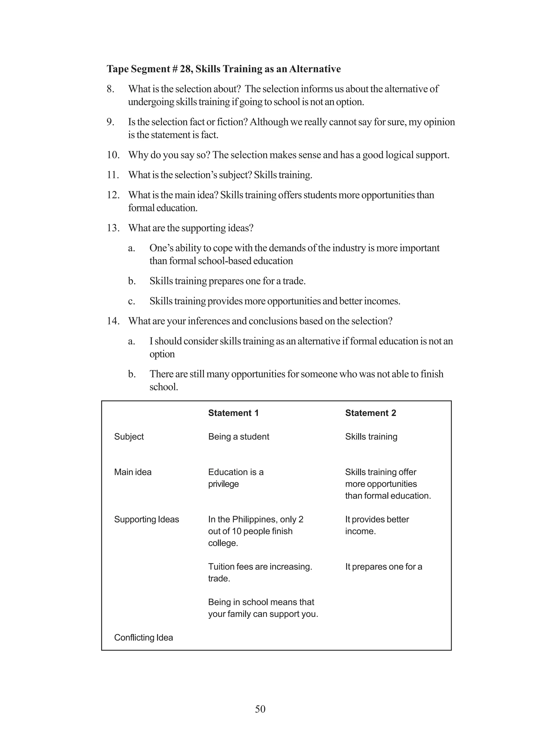 Tape Segment # 28, Skills Training as an Alternative
8.   What is the selection about? The selection informs us about the alternative of
     undergoing skills training if going to school is not an option.
9.   Is the selection fact or fiction? Although we really cannot say for sure, my opinion
     is the statement is fact.
10. Why do you say so? The selection makes sense and has a good logical support.
11. What is the selection’s subject? Skills training.
12. What is the main idea? Skills training offers students more opportunities than
    formal education.
13. What are the supporting ideas?
     a.    One’s ability to cope with the demands of the industry is more important
           than formal school-based education
     b.    Skills training prepares one for a trade.
     c.    Skills training provides more opportunities and better incomes.
14. What are your inferences and conclusions based on the selection?
     a.    I should consider skills training as an alternative if formal education is not an
           option
     b.    There are still many opportunities for someone who was not able to finish
           school.

                          Statement 1                          Statement 2

 Subject                  Being a student                      Skills training


 Main idea                Education is a                       Skills training offer
                          privilege                            more opportunities
                                                               than formal education.

 Supporting Ideas         In the Philippines, only 2           It provides better
                          out of 10 people finish              income.
                          college.

                          Tuition fees are increasing.         It prepares one for a
                          trade.

                          Being in school means that
                          your family can support you.

 Conflicting Idea




                                       50
 