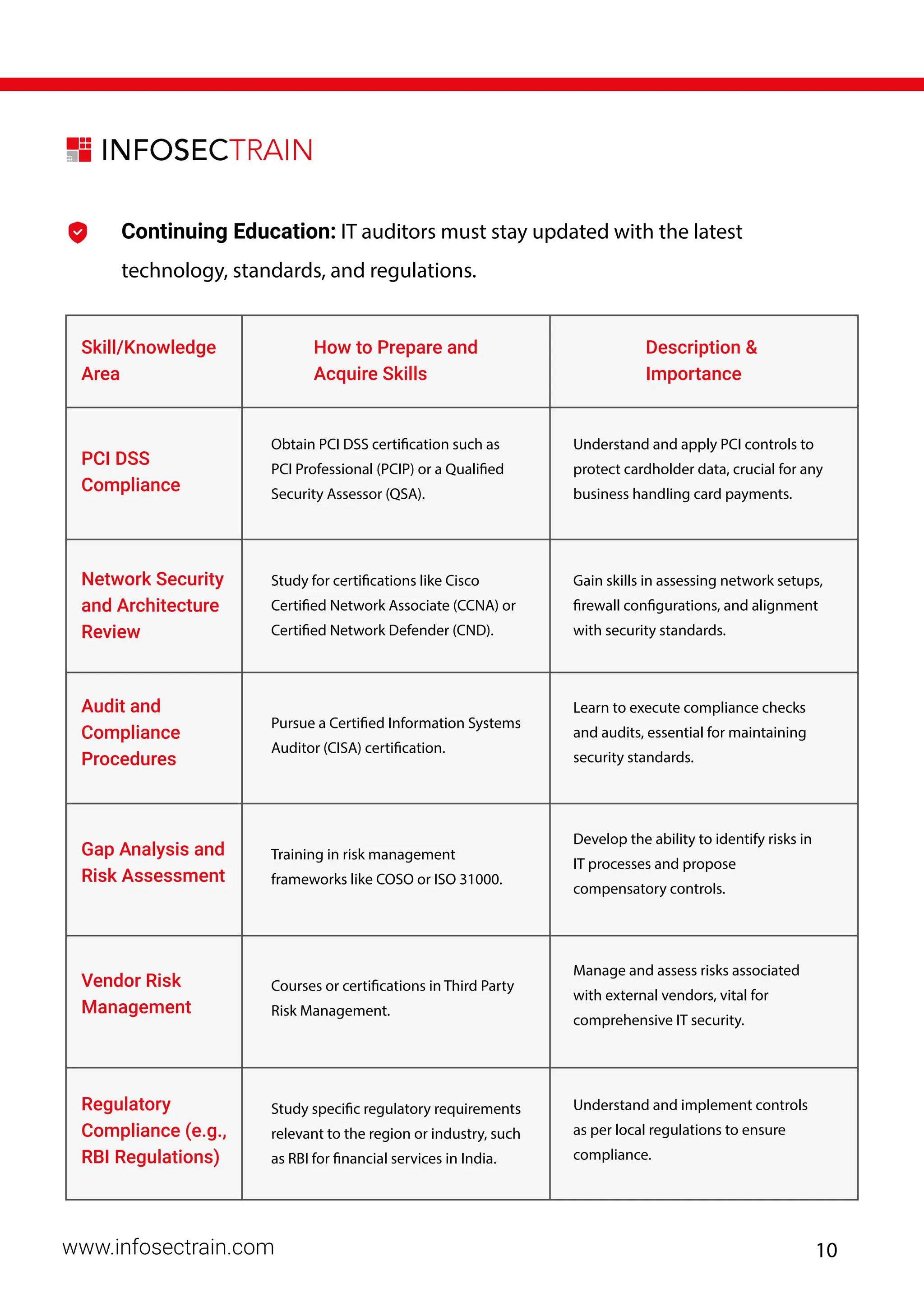 Continuing Education: IT auditors must stay updated with the latest
technology, standards, and regulations.
Skill/Knowledge
Area
How to Prepare and
Acquire Skills
Description &
Importance
PCI DSS
Compliance
Network Security
and Architecture
Review
Audit and
Compliance
Procedures
Obtain PCI DSS certification such as
PCI Professional (PCIP) or a Qualified
Security Assessor (QSA).
Understand and apply PCI controls to
protect cardholder data, crucial for any
business handling card payments.
Gain skills in assessing network setups,
firewall configurations, and alignment
with security standards.
Learn to execute compliance checks
and audits, essential for maintaining
security standards.
Study for certifications like Cisco
Certified Network Associate (CCNA) or
Certified Network Defender (CND).
Pursue a Certified Information Systems
Auditor (CISA) certification.
Gap Analysis and
Risk Assessment
Develop the ability to identify risks in
IT processes and propose
compensatory controls.
Training in risk management
frameworks like COSO or ISO 31000.
Vendor Risk
Management
Manage and assess risks associated
with external vendors, vital for
comprehensive IT security.
Courses or certifications in Third Party
Risk Management.
Regulatory
Compliance (e.g.,
RBI Regulations)
Understand and implement controls
as per local regulations to ensure
compliance.
Study specific regulatory requirements
relevant to the region or industry, such
as RBI for financial services in India.
www.infosectrain.com 10
 