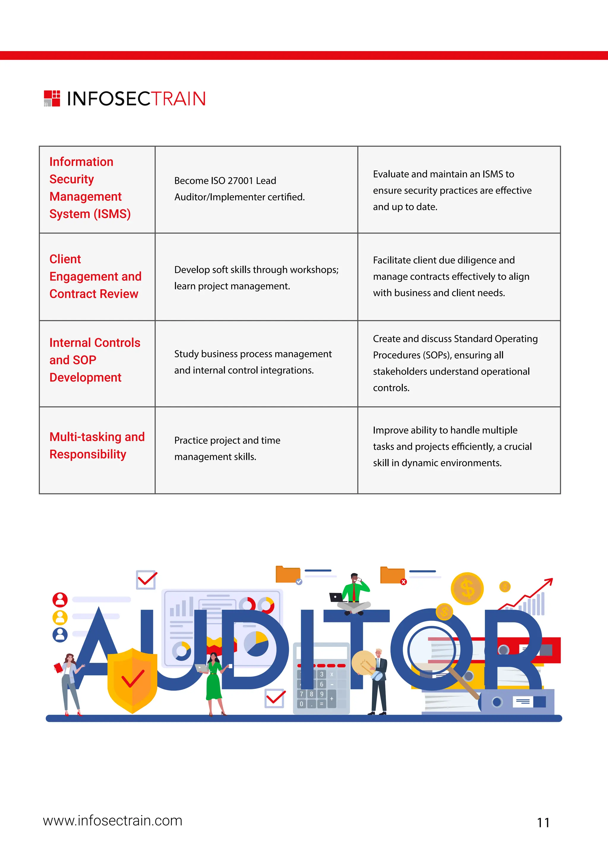www.infosectrain.com
Information
Security
Management
System (ISMS)
Client
Engagement and
Contract Review
Internal Controls
and SOP
Development
Become ISO 27001 Lead
Auditor/Implementer certified.
Evaluate and maintain an ISMS to
ensure security practices are effective
and up to date.
Facilitate client due diligence and
manage contracts effectively to align
with business and client needs.
Create and discuss Standard Operating
Procedures (SOPs), ensuring all
stakeholders understand operational
controls.
Develop soft skills through workshops;
learn project management.
Study business process management
and internal control integrations.
Multi-tasking and
Responsibility
Improve ability to handle multiple
tasks and projects efficiently, a crucial
skill in dynamic environments.
Practice project and time
management skills.
11
 