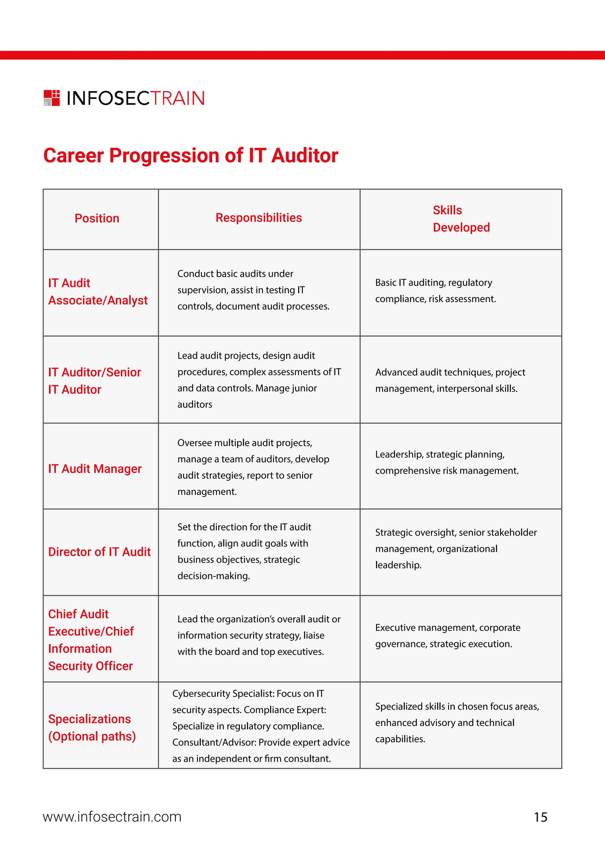 www.infosectrain.com
Position Responsibilities
Skills
Developed
IT Audit
Associate/Analyst
IT Auditor/Senior
IT Auditor
IT Audit Manager
Conduct basic audits under
supervision, assist in testing IT
controls, document audit processes.
Basic IT auditing, regulatory
compliance, risk assessment.
Advanced audit techniques, project
management, interpersonal skills.
Leadership, strategic planning,
comprehensive risk management.
Lead audit projects, design audit
procedures, complex assessments of IT
and data controls. Manage junior
auditors
Oversee multiple audit projects,
manage a team of auditors, develop
audit strategies, report to senior
management.
Director of IT Audit
Strategic oversight, senior stakeholder
management, organizational
leadership.
Set the direction for the IT audit
function, align audit goals with
business objectives, strategic
decision-making.
Chief Audit
Executive/Chief
Information
Security Officer
Executive management, corporate
governance, strategic execution.
Lead the organization’s overall audit or
information security strategy, liaise
with the board and top executives.
Specializations
(Optional paths)
Specialized skills in chosen focus areas,
enhanced advisory and technical
capabilities.
Cybersecurity Specialist: Focus on IT
security aspects. Compliance Expert:
Specialize in regulatory compliance.
Consultant/Advisor: Provide expert advice
as an independent or firm consultant.
Career Progression of IT Auditor
15
 