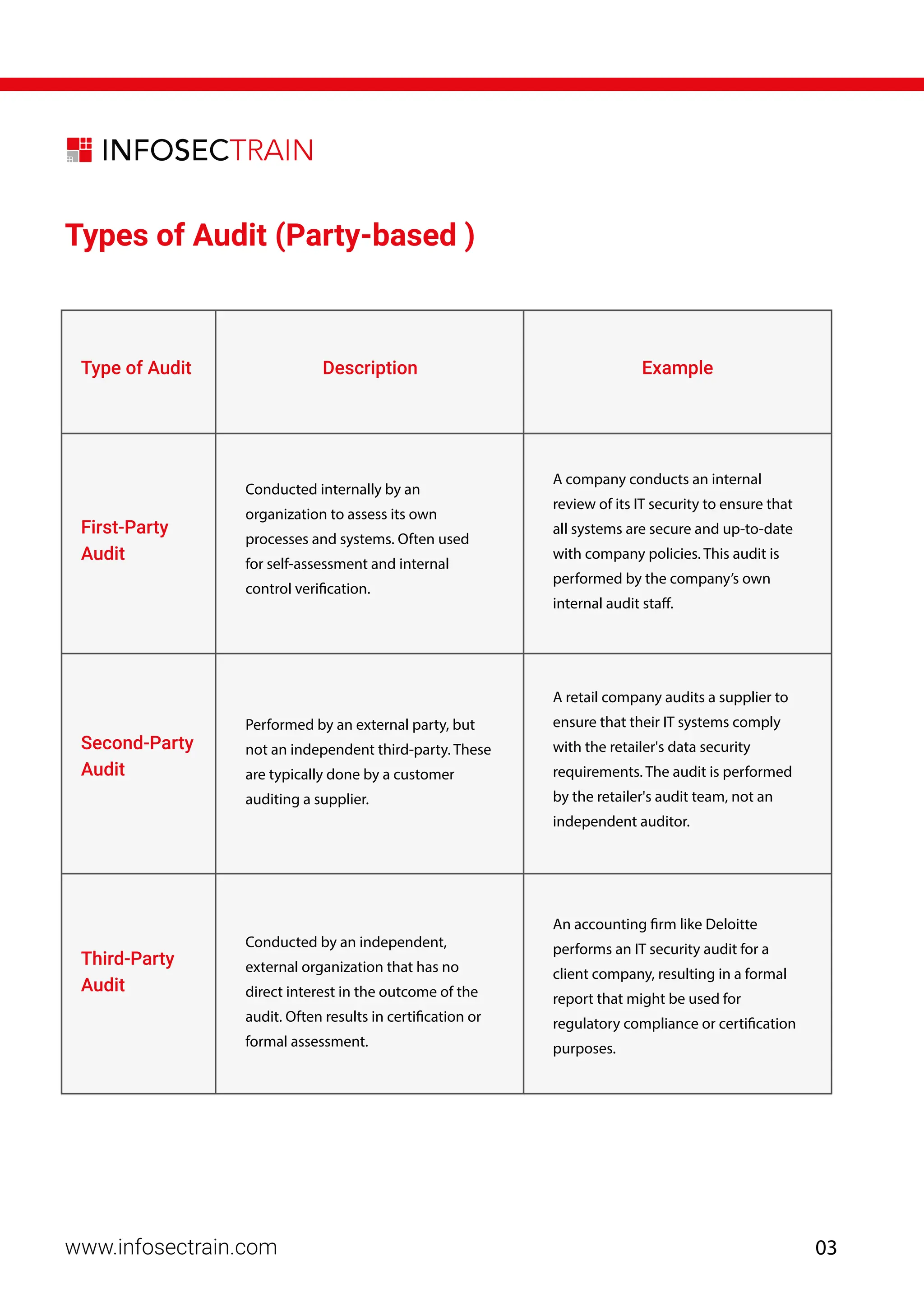 www.infosectrain.com
Types of Audit (Party-based )
Type of Audit
First-Party
Audit
Conducted internally by an
organization to assess its own
processes and systems. Often used
for self-assessment and internal
control verification.
A company conducts an internal
review of its IT security to ensure that
all systems are secure and up-to-date
with company policies. This audit is
performed by the company’s own
internal audit staff.
Performed by an external party, but
not an independent third-party. These
are typically done by a customer
auditing a supplier.
A retail company audits a supplier to
ensure that their IT systems comply
with the retailer's data security
requirements. The audit is performed
by the retailer's audit team, not an
independent auditor.
Conducted by an independent,
external organization that has no
direct interest in the outcome of the
audit. Often results in certification or
formal assessment.
An accounting firm like Deloitte
performs an IT security audit for a
client company, resulting in a formal
report that might be used for
regulatory compliance or certification
purposes.
Second-Party
Audit
Third-Party
Audit
Description Example
03
 