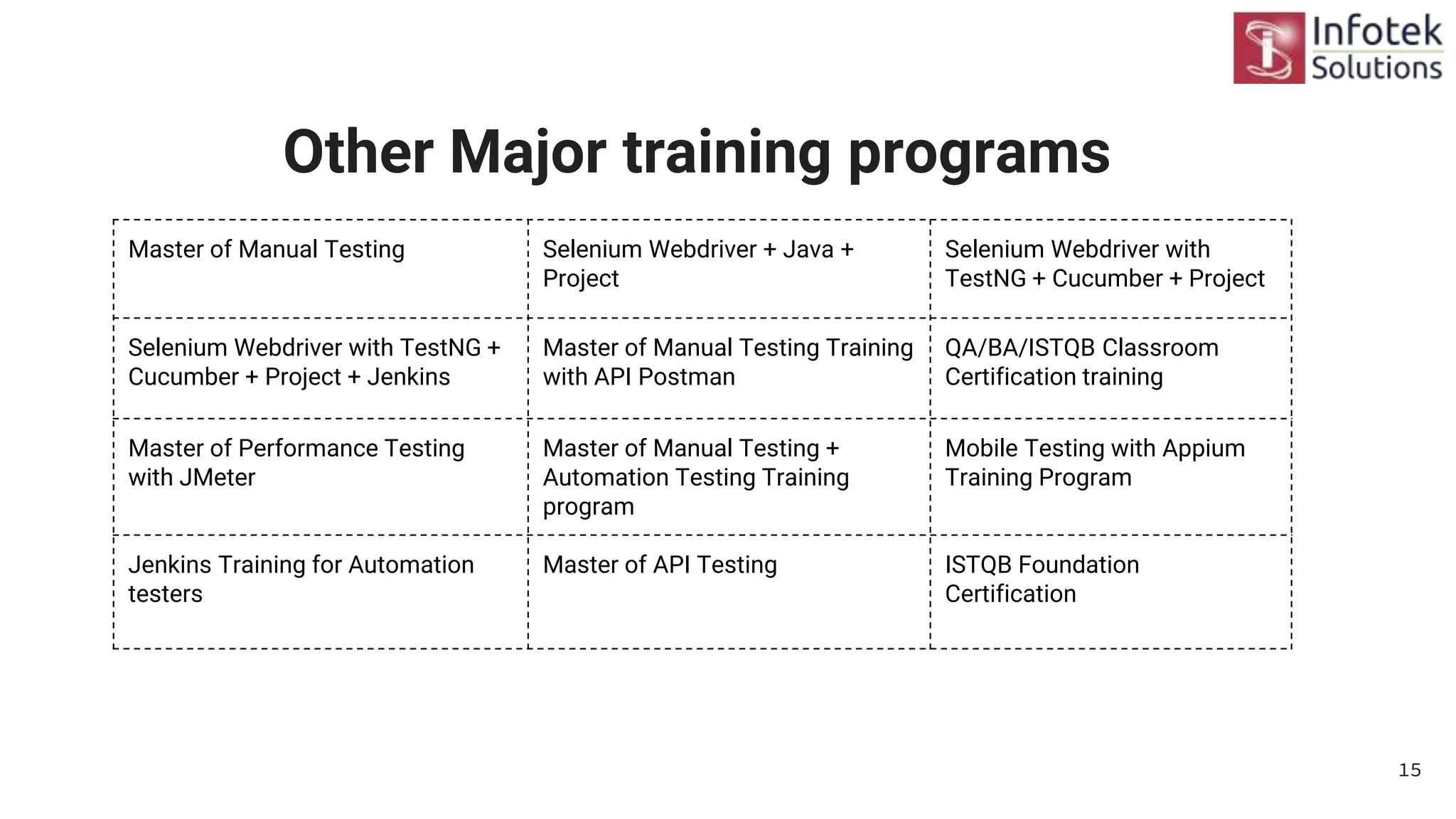 15
Master of Manual Testing Selenium Webdriver + Java +
Project
Selenium Webdriver with
TestNG + Cucumber + Project
Selenium Webdriver with TestNG +
Cucumber + Project + Jenkins
Master of Manual Testing Training
with API Postman
QA/BA/ISTQB Classroom
Certification training
Master of Performance Testing
with JMeter
Master of Manual Testing +
Automation Testing Training
program
Mobile Testing with Appium
Training Program
Jenkins Training for Automation
testers
Master of API Testing ISTQB Foundation
Certification
Other Major training programs
 