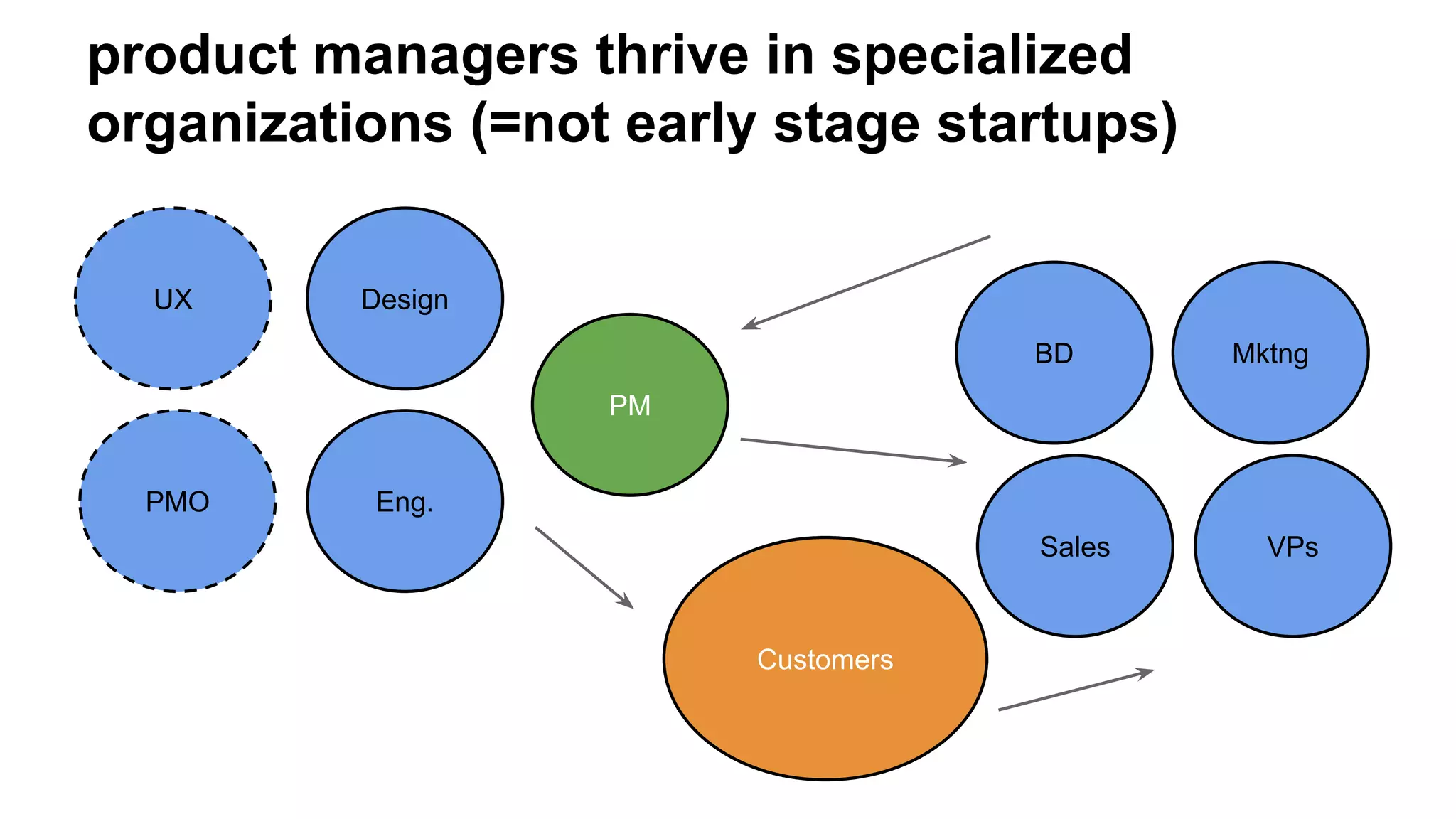 product managers thrive in specialized
organizations (=not early stage startups)
PM
Design
Eng.
MktngBD
PMO
UX
VPs
Customers
Sales
 
