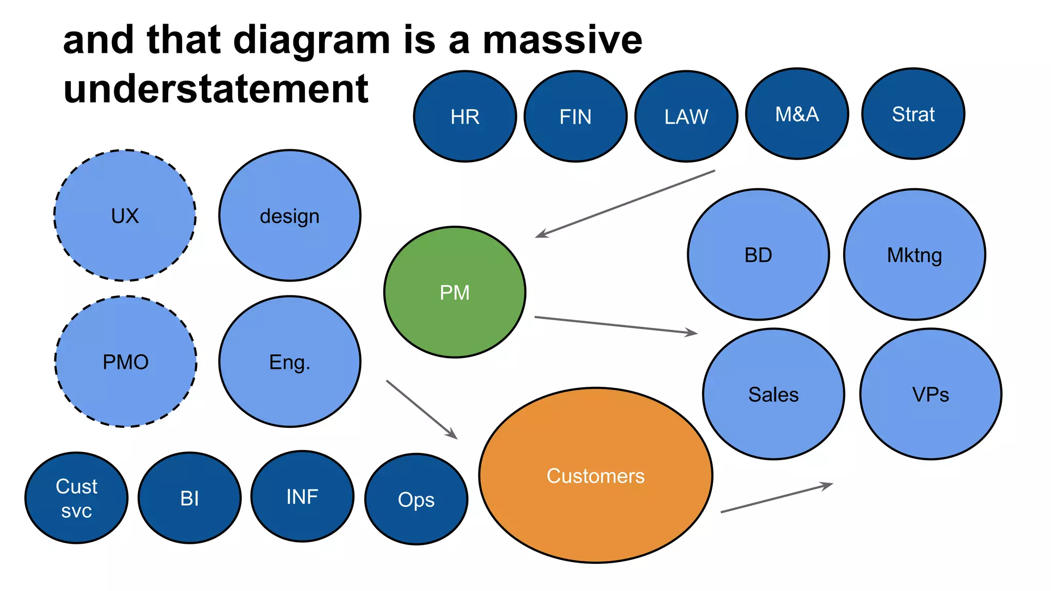 and that diagram is a massive
understatement
PM
design
Eng.
MktngBD
PMO
UX
VPs
Customers
Sales
BI INF
Cust
svc
Ops
HR FIN LAW M&A Strat
 