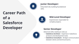 Career Path
of a
Salesforce
Developer
Junior Developer:
Entry-level role, building foundational
skills.
Mid-Level Developer
Experienced, responsible for
complex projects.
Senior Developer
Advanced skills, leading to roles as:
• Salesforce Architect – Expertise in Salesforce
products and development tools.
• Salesforce Consultant – Bridges communication
between clients and technical teams.
 