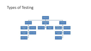 Types of Testing
 