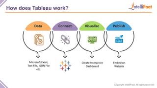 Copyright IntelliPaat, All rights reserved
How does Tableau work?
Data Connect Visualise Publish
Microsoft Excel,
Text File, JSON File
etc.
Create Interactive
Dashboard
Embed on
Website
 