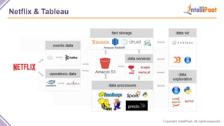 Copyright IntelliPaat, All rights reserved
Netflix & Tableau
 
