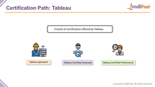 Copyright IntelliPaat, All rights reserved
Certification Path: Tableau
Tableau Specialist Tableau Certified Associate Tableau Certified Professional
3 levels of certification offered by Tableau
 