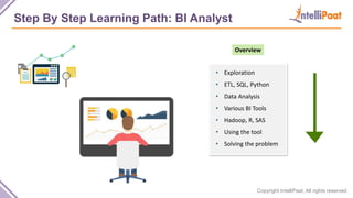 Copyright IntelliPaat, All rights reserved
Step By Step Learning Path: BI Analyst
• Exploration
• ETL, SQL, Python
• Data Analysis
• Various BI Tools
• Hadoop, R, SAS
• Using the tool
• Solving the problem
Overview
 