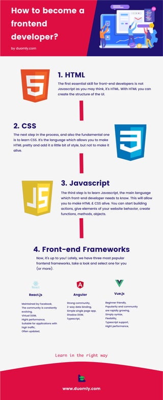 www.duomly.com
How to become a
frontend
developer?
by duomly.com
Learn in the right way
Vue.js
Beginner friendly,
Popularity and community
are rapidly growing,
Simply syntax,
Flexibility,
Typescript support,
Hight performance,
React.js
Maintained by Facebook,
The community is constantly
evolving,
Virtual DOM,
Hight performance,
Suitable for applications with
high trafﬁc,
Often updated,
Angular
Strong community,
2-way data binding,
Simple single page app,
Shadow DOM,
Typescript,
The ﬁrst essential skill for front-end developers is not
Javascript as you may think, it’s HTML. With HTML you can
create the structure of the UI.
1. HTML
The next step in the process, and also the fundamental one
is to learn CSS. It’s the language which allows you to make
HTML pretty and add it a little bit of style, but not to make it
alive.
2. CSS
Now, it’s up to you! Lately, we have three most popular
frontend frameworks, take a look and select one for you
(or more).
4. Front-end Frameworks
The third step is to learn Javascript, the main language
which front-end developer needs to know. This will allow
you to make HTML & CSS alive. You can start building
actions, give elements of your website behavior, create
functions, methods, objects.
3. Javascript
 