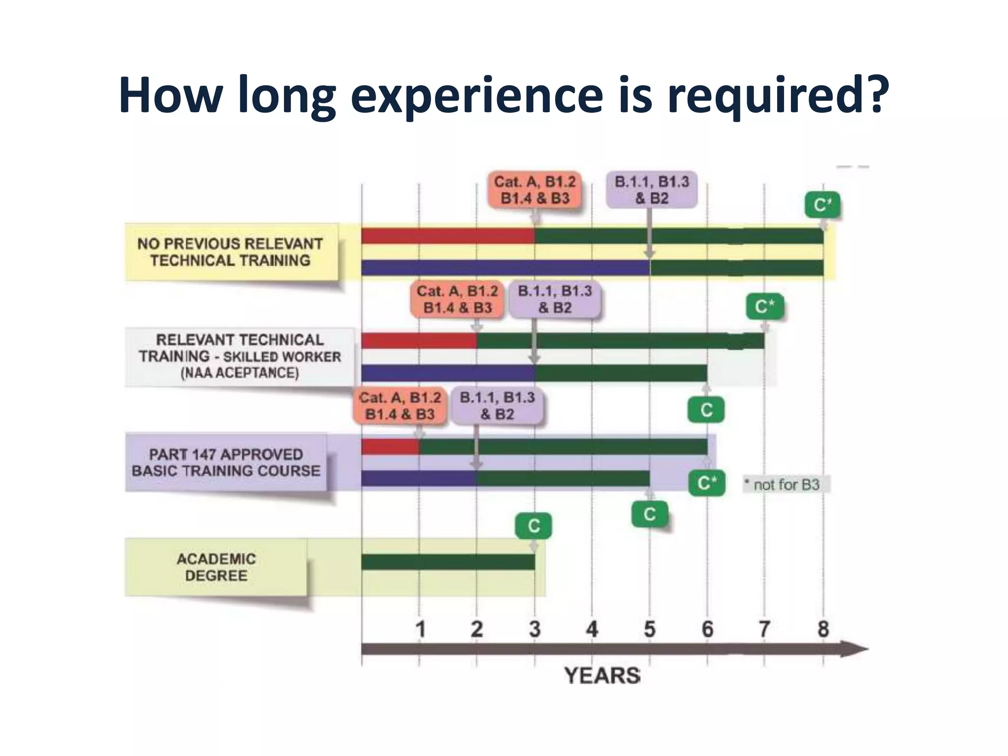 How long experience is required?

 