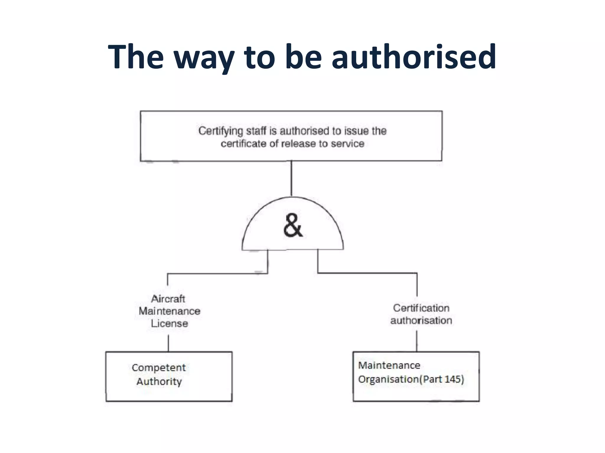 The way to be authorised

 