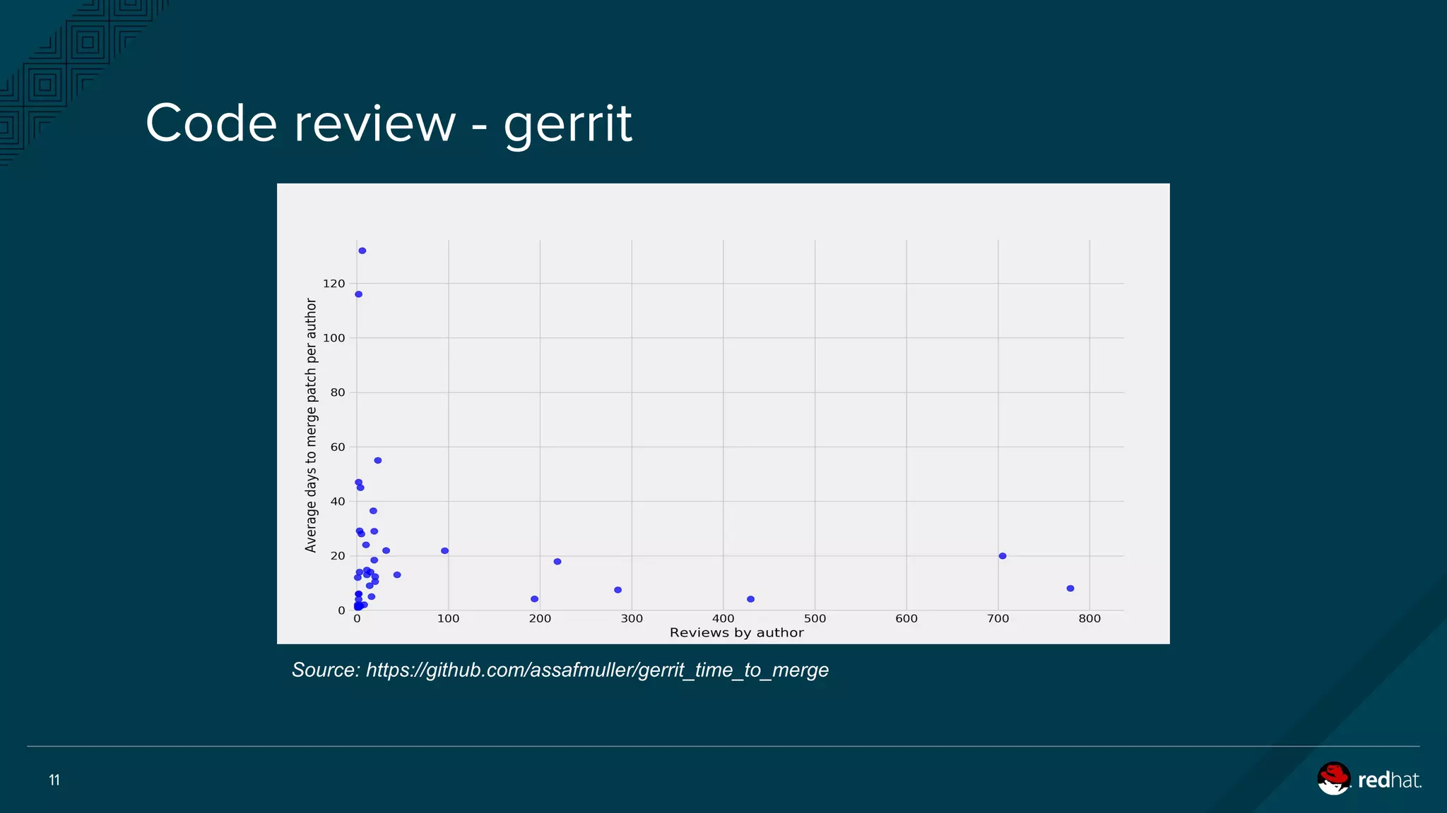 11
Code review - gerrit
Source: https://github.com/assafmuller/gerrit_time_to_merge
 
