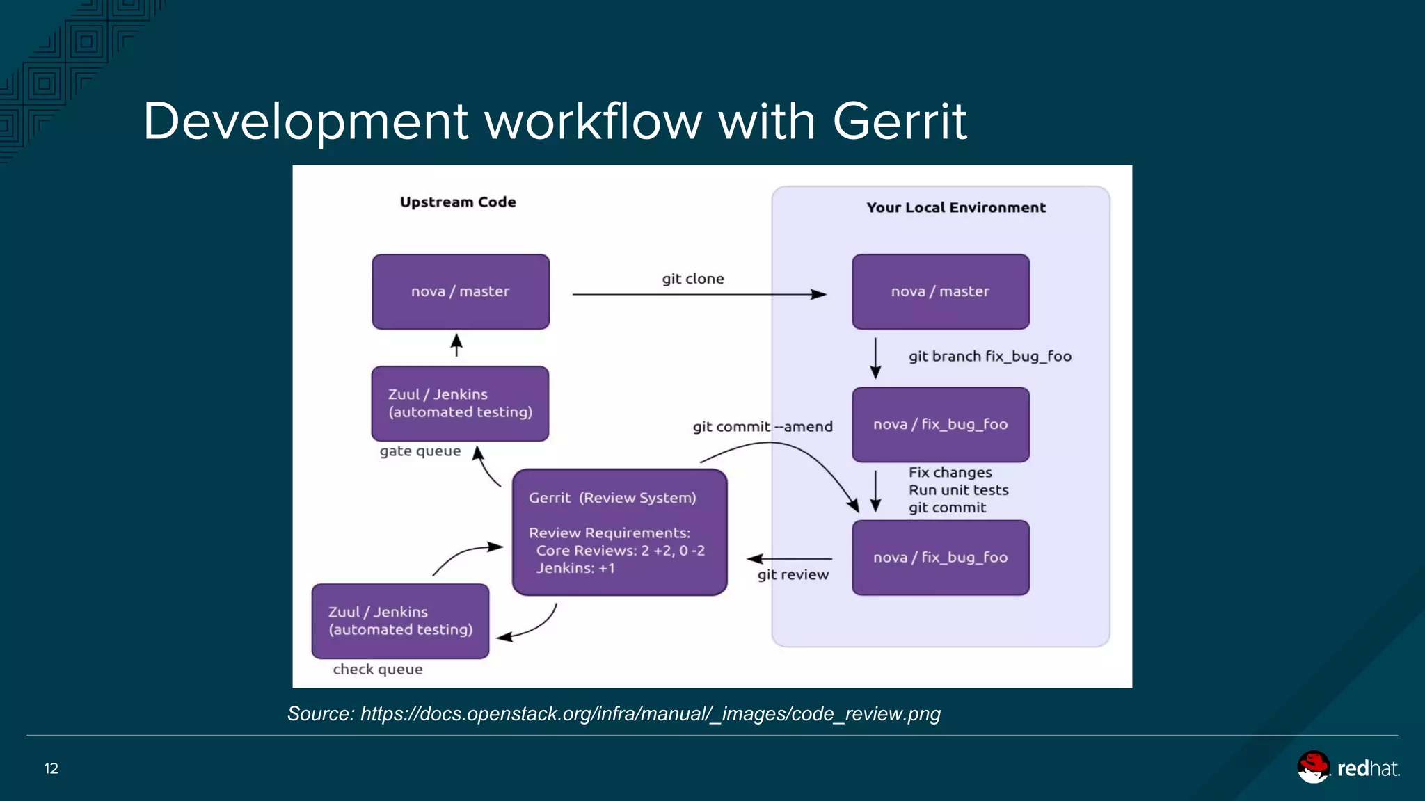 12
Development workflow with Gerrit
Source: https://docs.openstack.org/infra/manual/_images/code_review.png
 