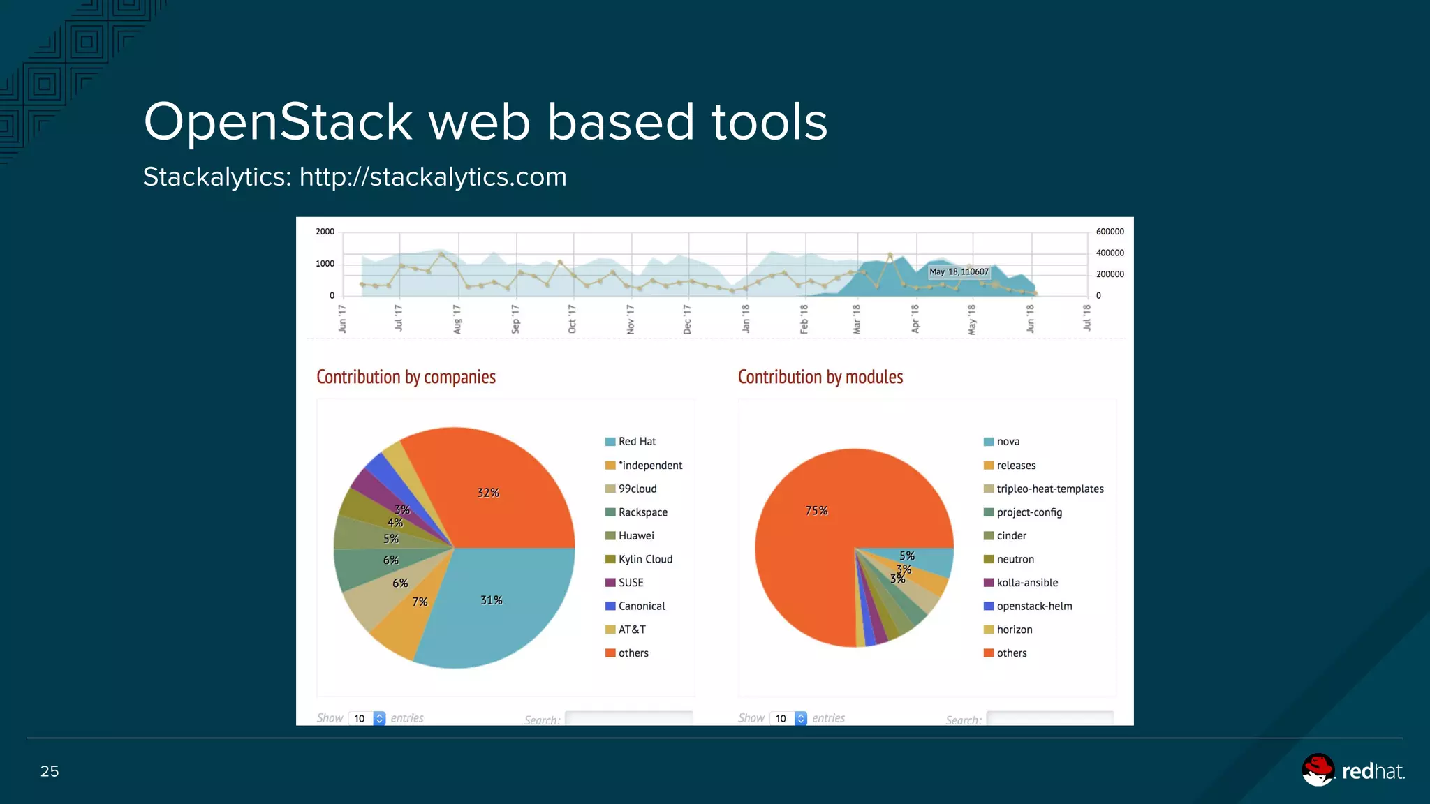 25
OpenStack web based tools
Stackalytics: http://stackalytics.com
 