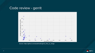 11
Code review - gerrit
Source: https://github.com/assafmuller/gerrit_time_to_merge
 