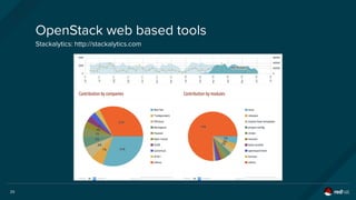 25
OpenStack web based tools
Stackalytics: http://stackalytics.com
 
