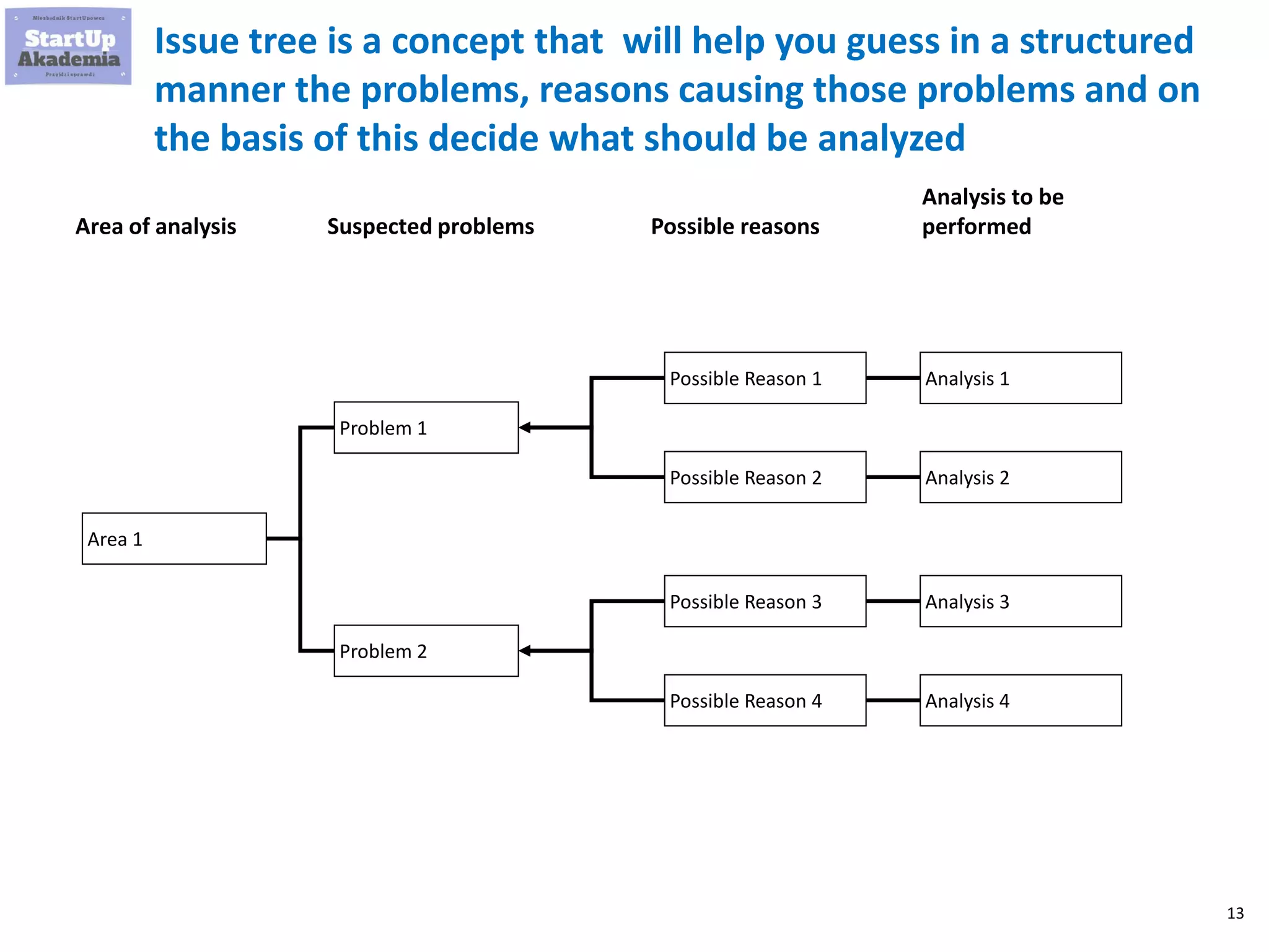 13
Issue tree is a concept that will help you guess in a structured
manner the problems, reasons causing those problems and on
the basis of this decide what should be analyzed
Area of analysis
Area 1
Problem 1
Problem 2
Possible Reason 1
Possible Reason 2
Possible Reason 3
Possible Reason 4
Possible reasonsSuspected problems
Analysis to be
performed
Analysis 1
Analysis 2
Analysis 3
Analysis 4
 