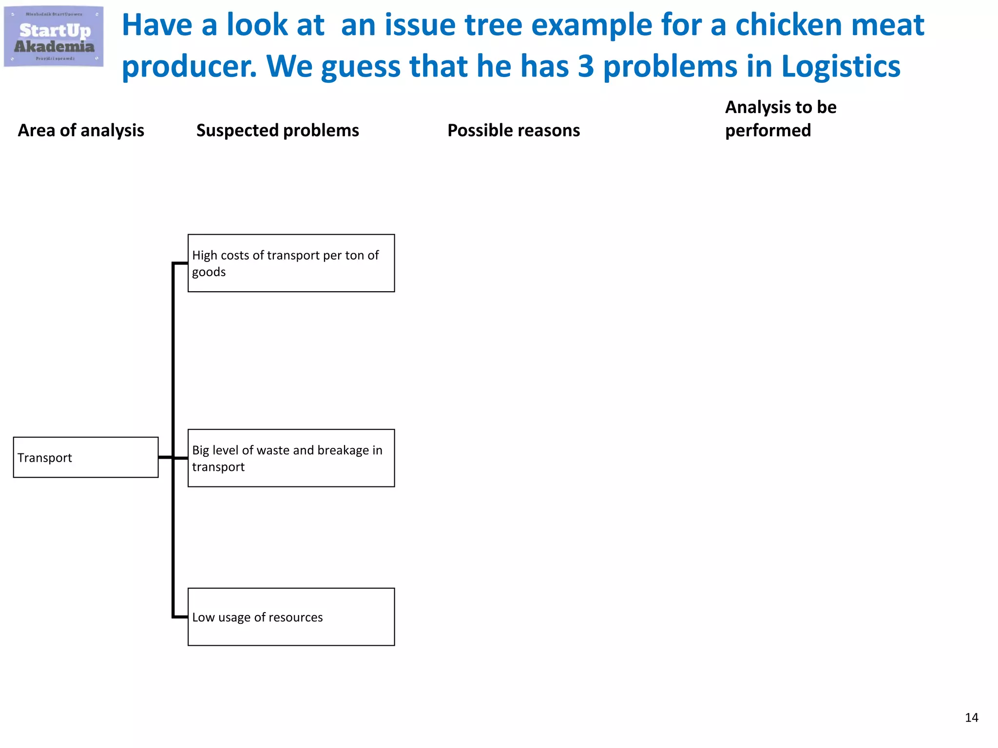 14
Have a look at an issue tree example for a chicken meat
producer. We guess that he has 3 problems in Logistics
Area of analysis
Transport
High costs of transport per ton of
goods
Big level of waste and breakage in
transport
Possible reasonsSuspected problems
Analysis to be
performed
Low usage of resources
 