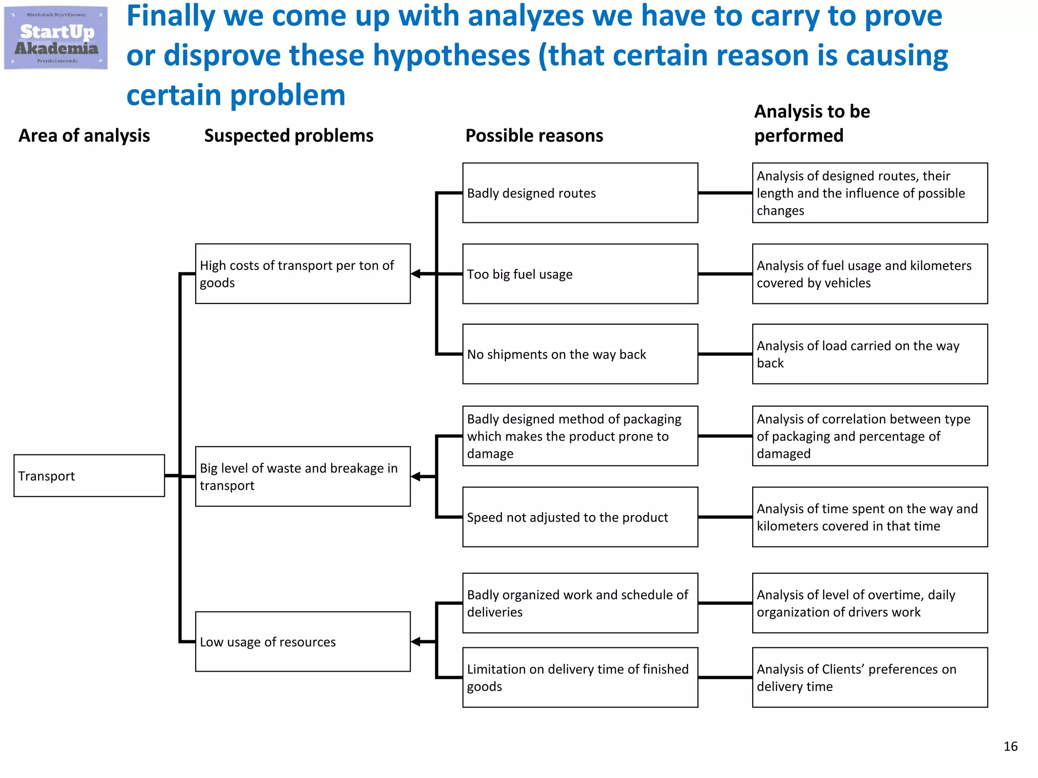 16
Finally we come up with analyzes we have to carry to prove
or disprove these hypotheses (that certain reason is causing
certain problem
Area of analysis
Transport
High costs of transport per ton of
goods
Big level of waste and breakage in
transport
Possible reasonsSuspected problems
Analysis to be
performed
Analysis of correlation between type
of packaging and percentage of
damaged
Analysis of time spent on the way and
kilometers covered in that time
Analysis of designed routes, their
length and the influence of possible
changes
Analysis of fuel usage and kilometers
covered by vehicles
Analysis of load carried on the way
back
Badly designed routes
Too big fuel usage
No shipments on the way back
Low usage of resources
Badly designed method of packaging
which makes the product prone to
damage
Speed not adjusted to the product
Badly organized work and schedule of
deliveries
Limitation on delivery time of finished
goods
Analysis of level of overtime, daily
organization of drivers work
Analysis of Clients’ preferences on
delivery time
 