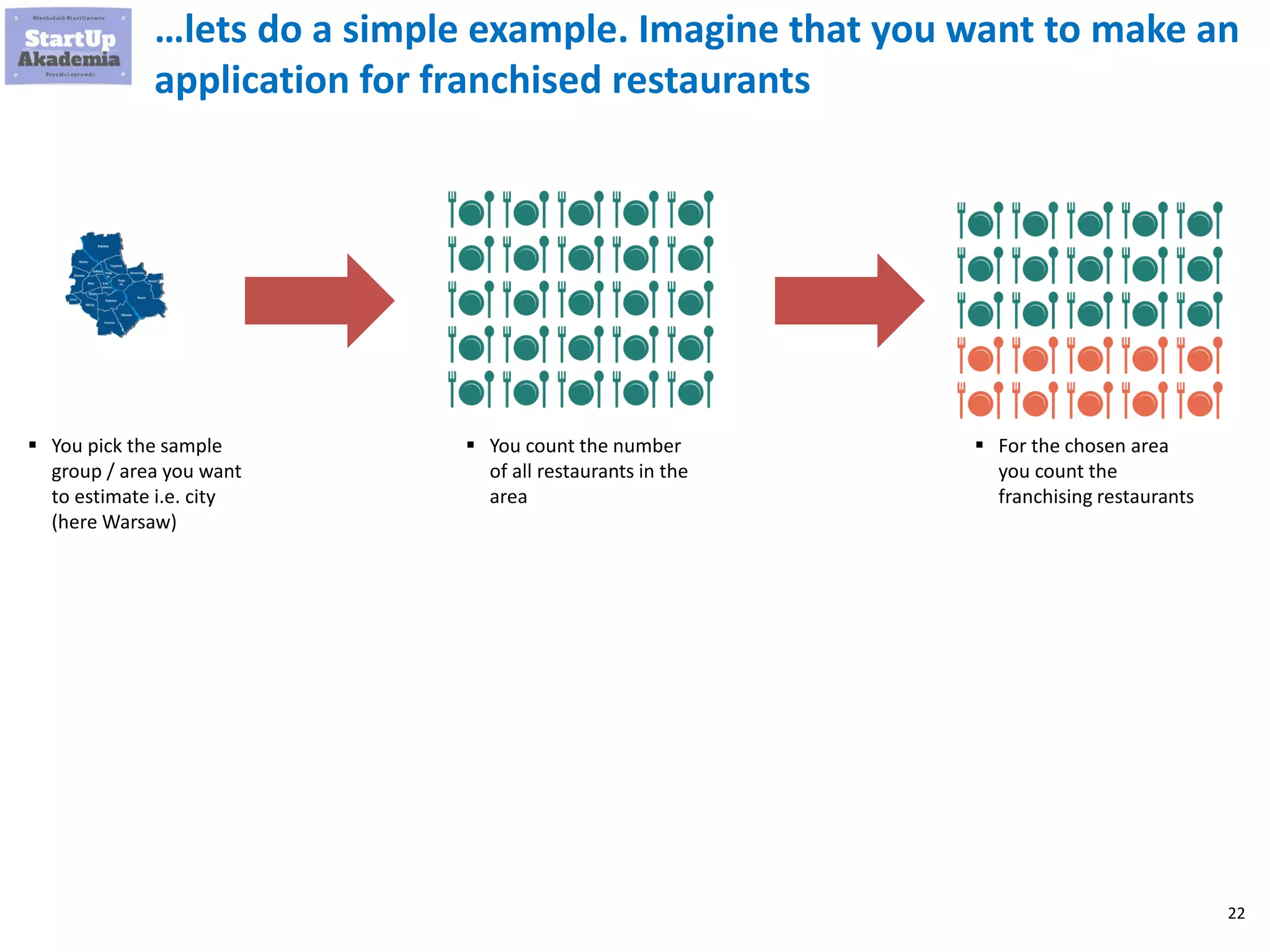 22
…lets do a simple example. Imagine that you want to make an
application for franchised restaurants
▪ You pick the sample
group / area you want
to estimate i.e. city
(here Warsaw)
▪ You count the number
of all restaurants in the
area
▪ For the chosen area
you count the
franchising restaurants
 