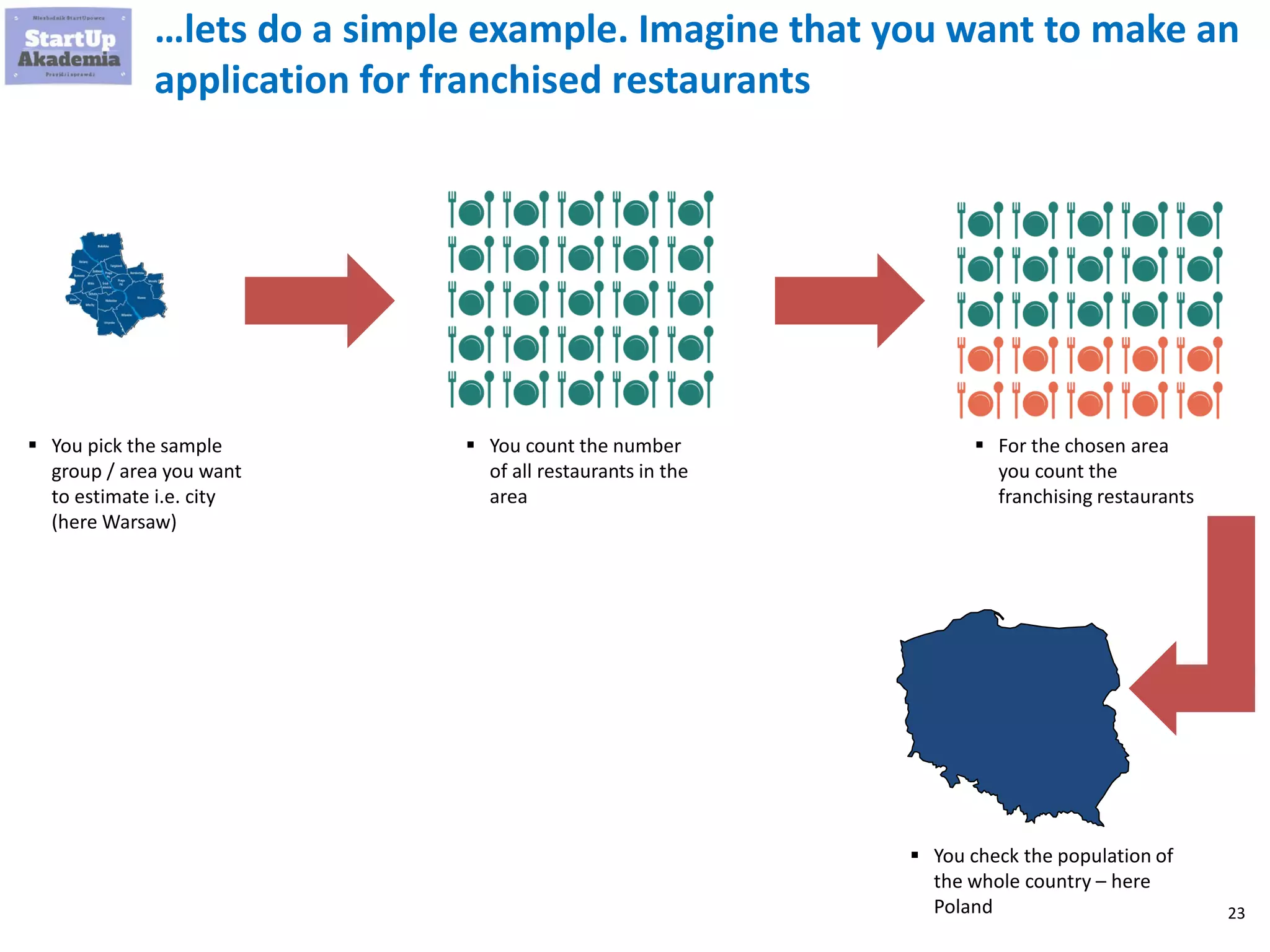 23
…lets do a simple example. Imagine that you want to make an
application for franchised restaurants
▪ You pick the sample
group / area you want
to estimate i.e. city
(here Warsaw)
▪ You count the number
of all restaurants in the
area
▪ For the chosen area
you count the
franchising restaurants
▪ You check the population of
the whole country – here
Poland
 