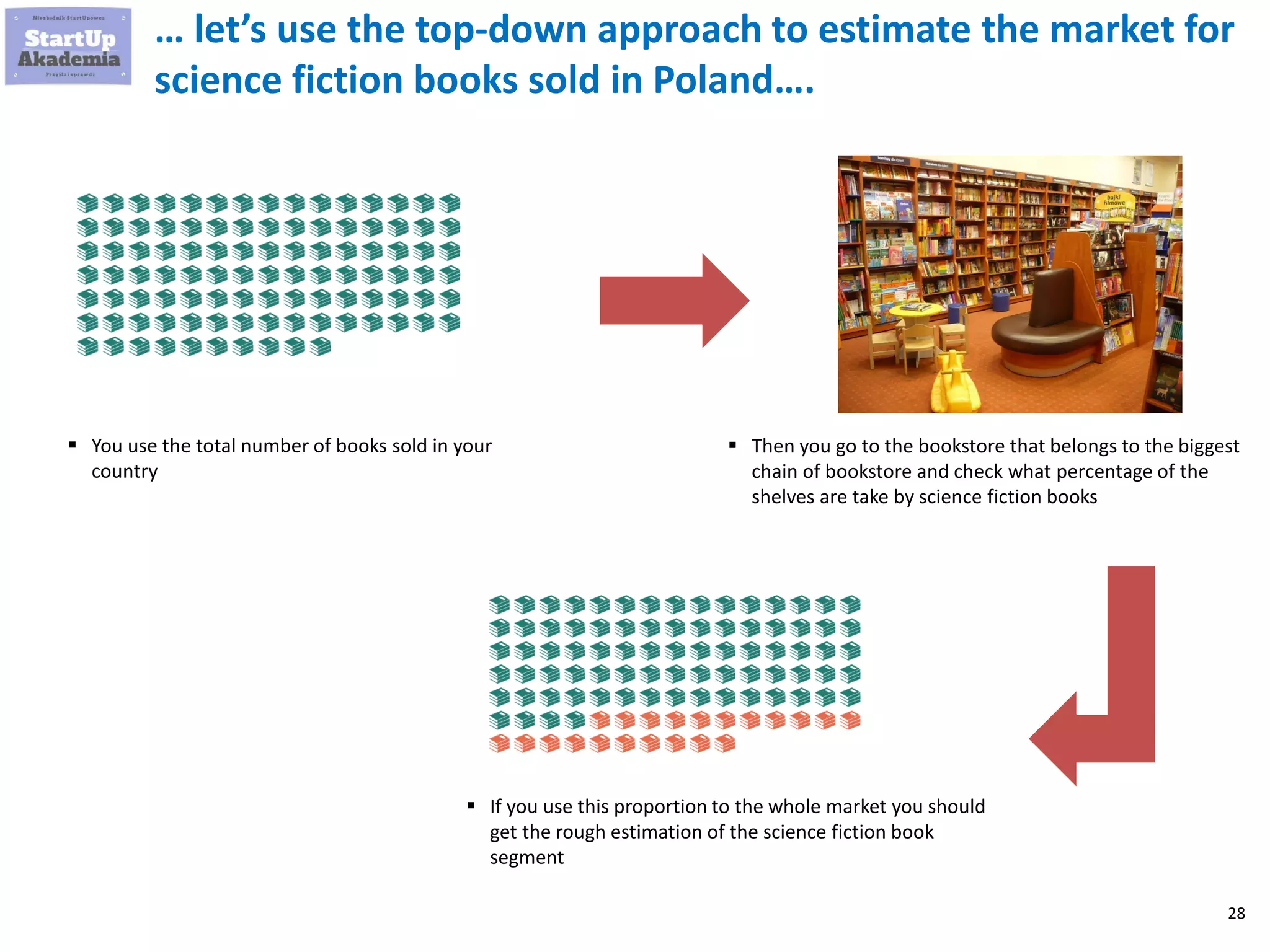 28
… let’s use the top-down approach to estimate the market for
science fiction books sold in Poland….
▪ You use the total number of books sold in your
country
▪ Then you go to the bookstore that belongs to the biggest
chain of bookstore and check what percentage of the
shelves are take by science fiction books
▪ If you use this proportion to the whole market you should
get the rough estimation of the science fiction book
segment
 