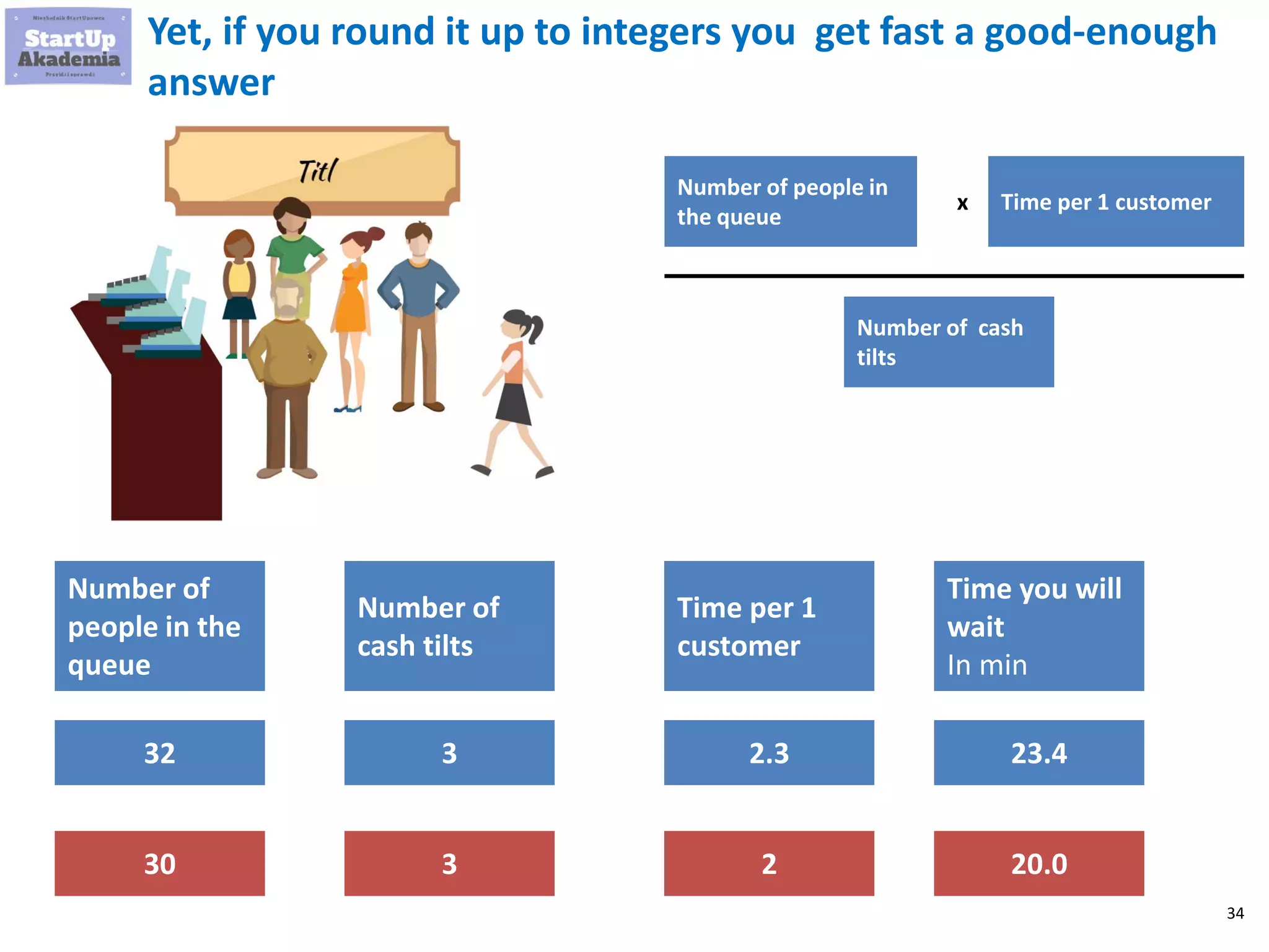 34
Yet, if you round it up to integers you get fast a good-enough
answer
Number of
people in the
queue
Time per 1
customer
Number of
cash tilts
32 2.33
30 23 20.0
Time you will
wait
In min
23.4
Number of people in
the queue
x
Number of cash
tilts
Time per 1 customer
 