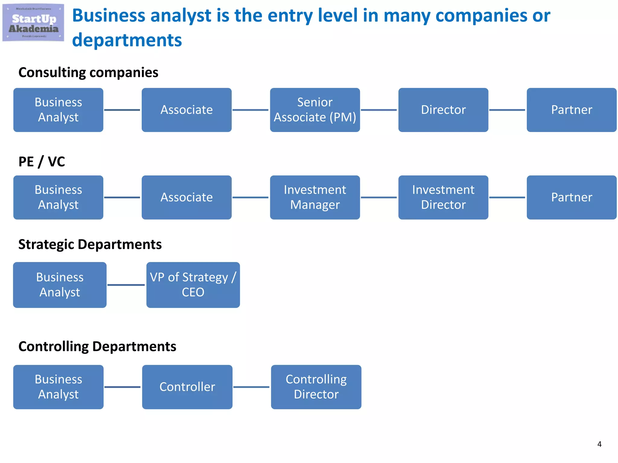 4
Business analyst is the entry level in many companies or
departments
Business
Analyst
Associate
Senior
Associate (PM)
Director Partner
Consulting companies
Business
Analyst
Associate
Investment
Manager
Investment
Director
Partner
PE / VC
Business
Analyst
VP of Strategy /
CEO
Strategic Departments
Business
Analyst
Controller
Controlling
Director
Controlling Departments
 