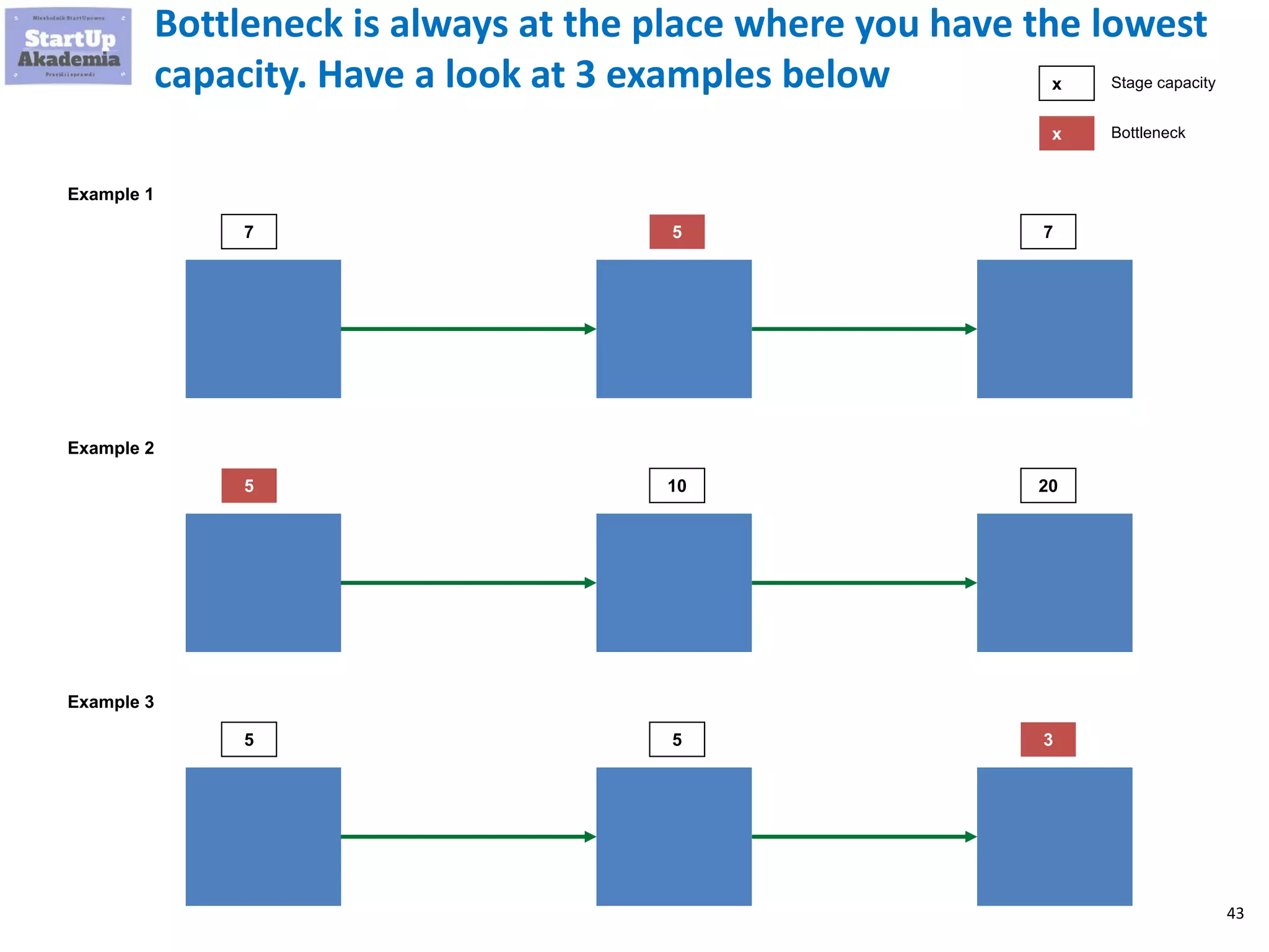 43
Bottlenecks are dangerous as their hurt the efficiency of
the whole system. To improve the wholes system you have
to improve first bottlenecks
 