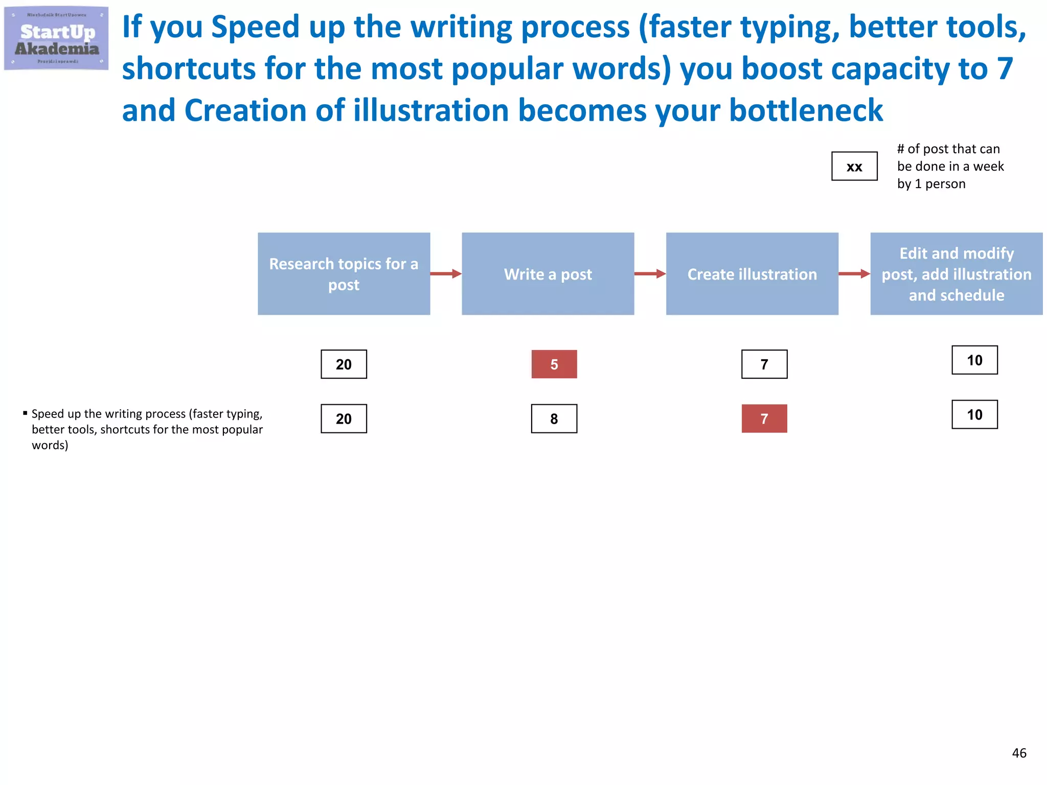 46
Imagine that you are working in a company working in a
content marketing. Your bottleneck is writing posts
Research topics for a
post
Write a post Create illustration
Edit and modify
post, add illustration
and schedule
20 5 7 10
# of post that can
be done in a week
by 1 person
xx
 