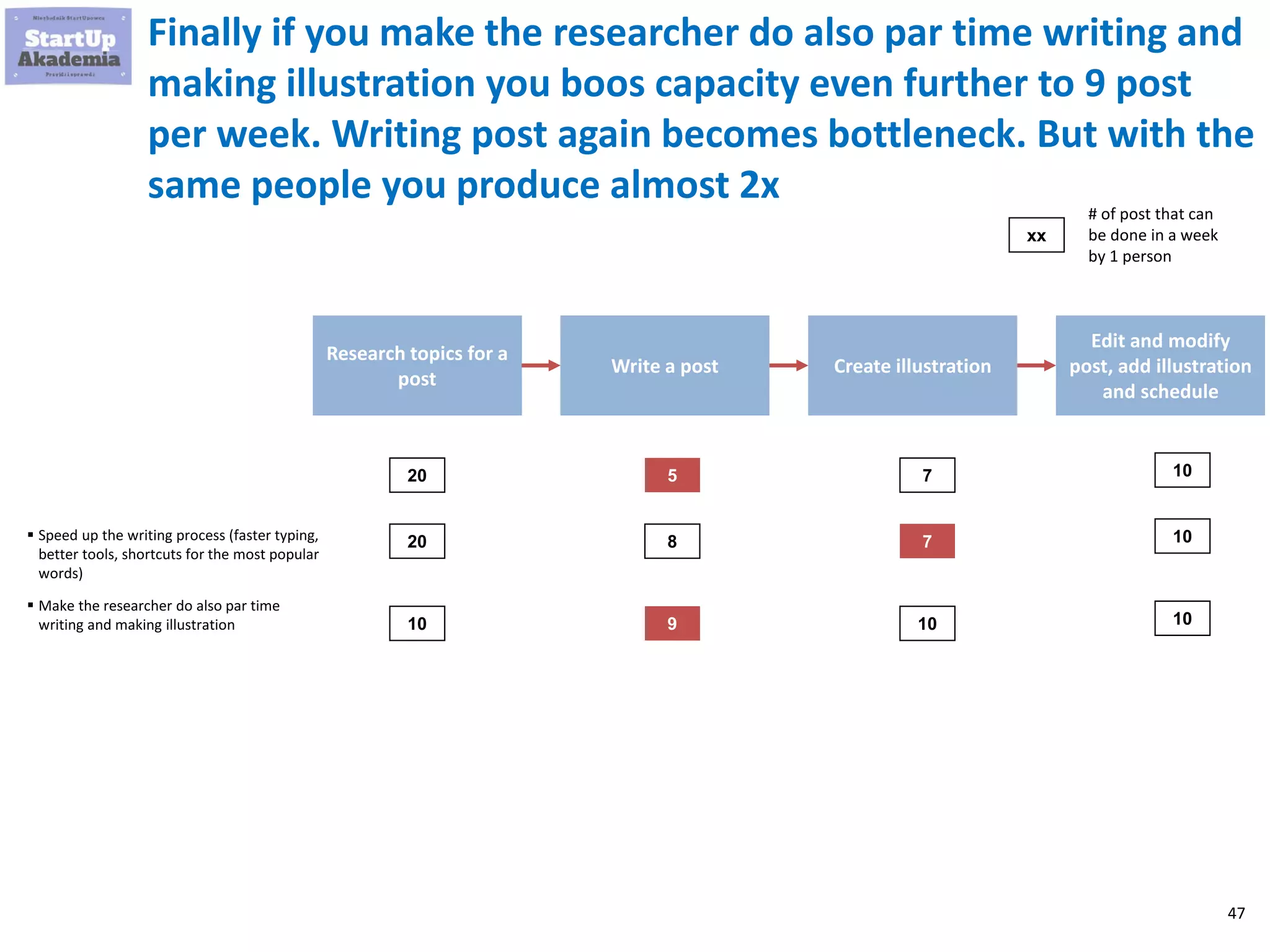 47
If you Speed up the writing process (faster typing, better tools,
shortcuts for the most popular words) you boost capacity to 7
and Creation of illustration becomes your bottleneck
Research topics for a
post
Write a post Create illustration
Edit and modify
post, add illustration
and schedule
20 5 7 10
# of post that can
be done in a week
by 1 person
▪ Speed up the writing process (faster typing,
better tools, shortcuts for the most popular
words)
xx
20 8 7 10
 