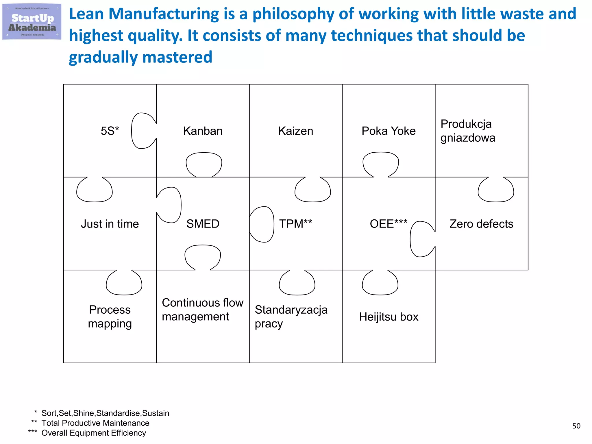 50
Lean Manufacturing
 