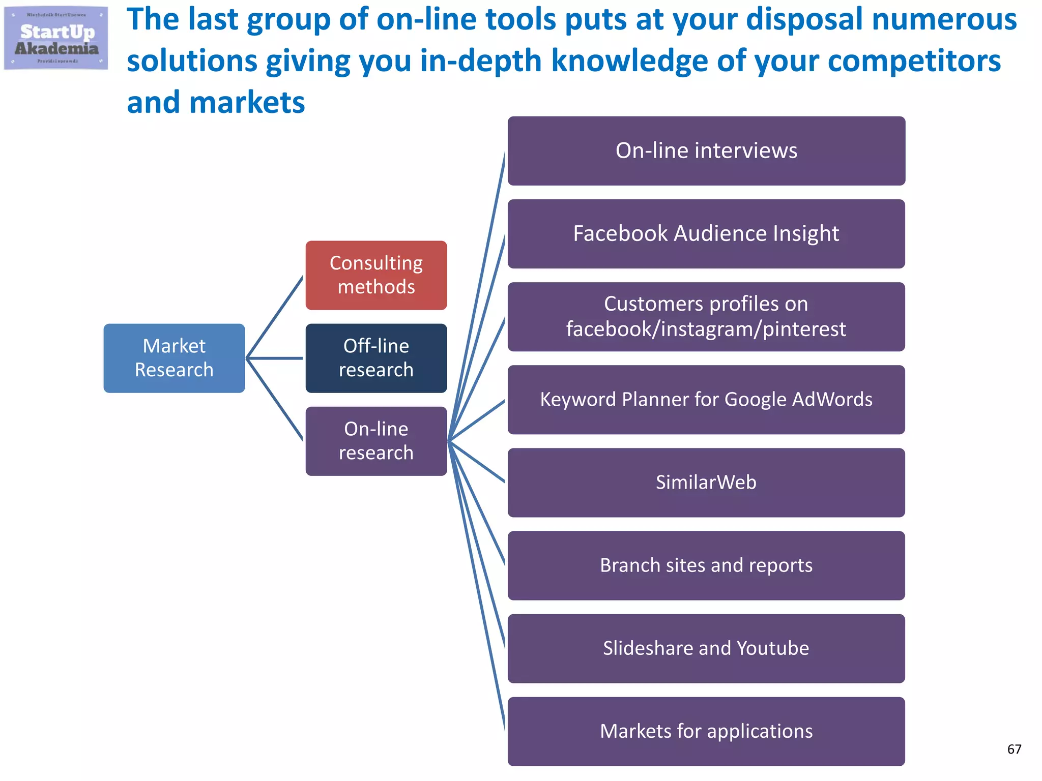 67
The simplest methods are used by consultants and only require
a bit of imagination
Market
research
Consulting
methods
Top-down
Bottom-up
Off-line
research
On-line
research
 